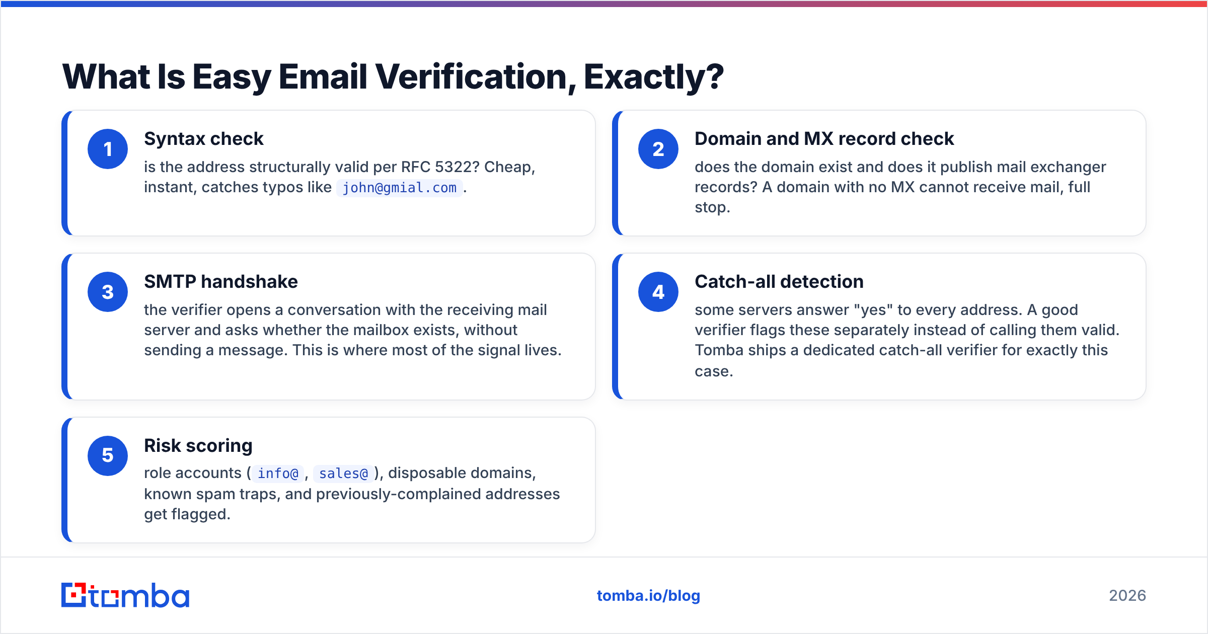 Diagram: What Is Easy Email Verification, Exactly