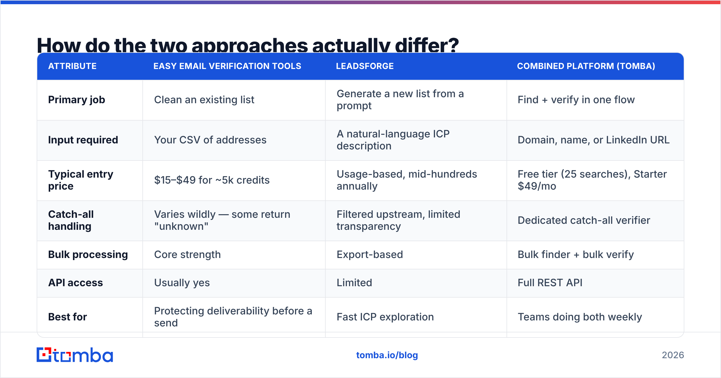 Diagram: How do the two approaches actually differ