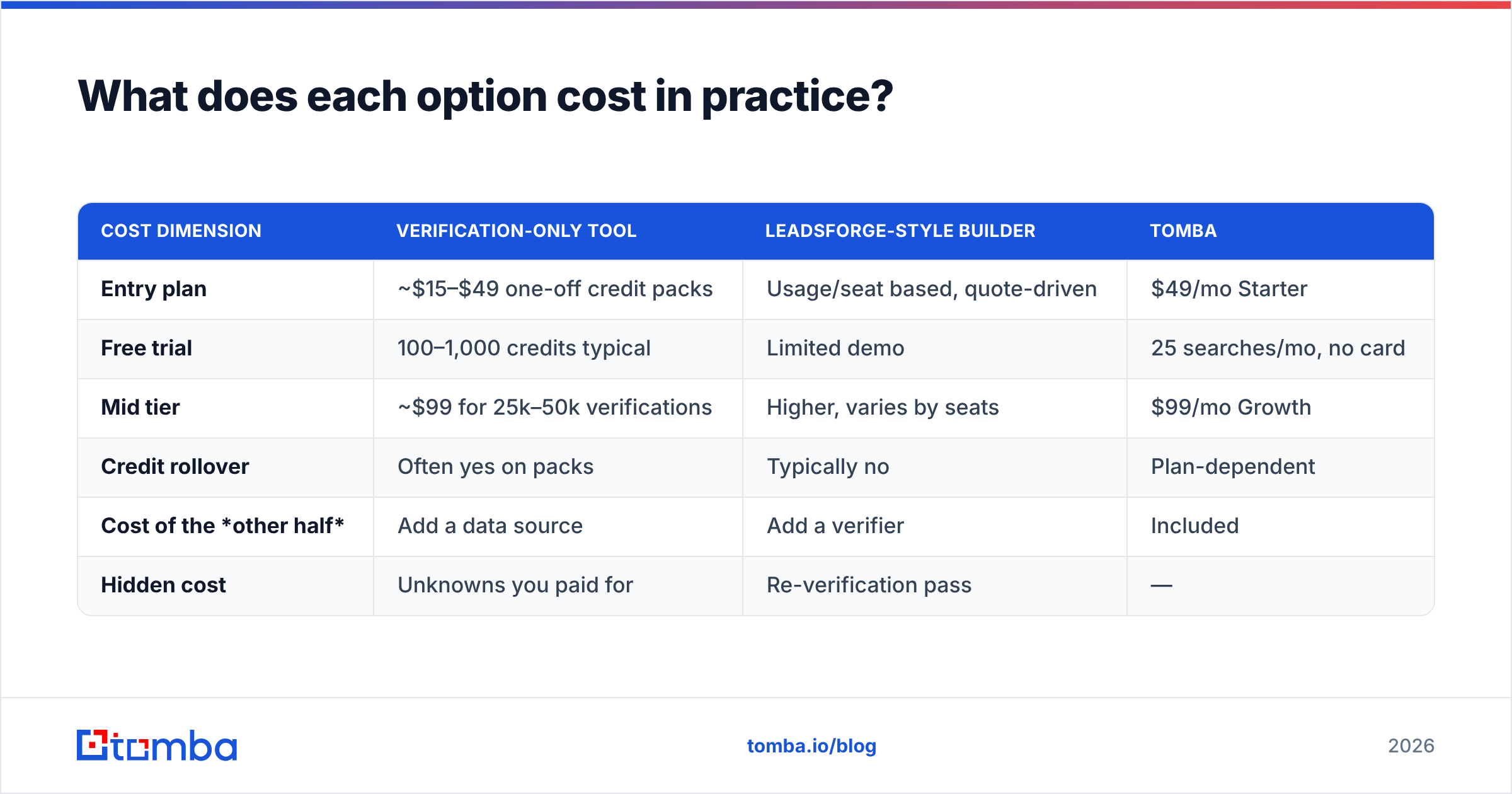 Diagram: What does each option cost in practice
