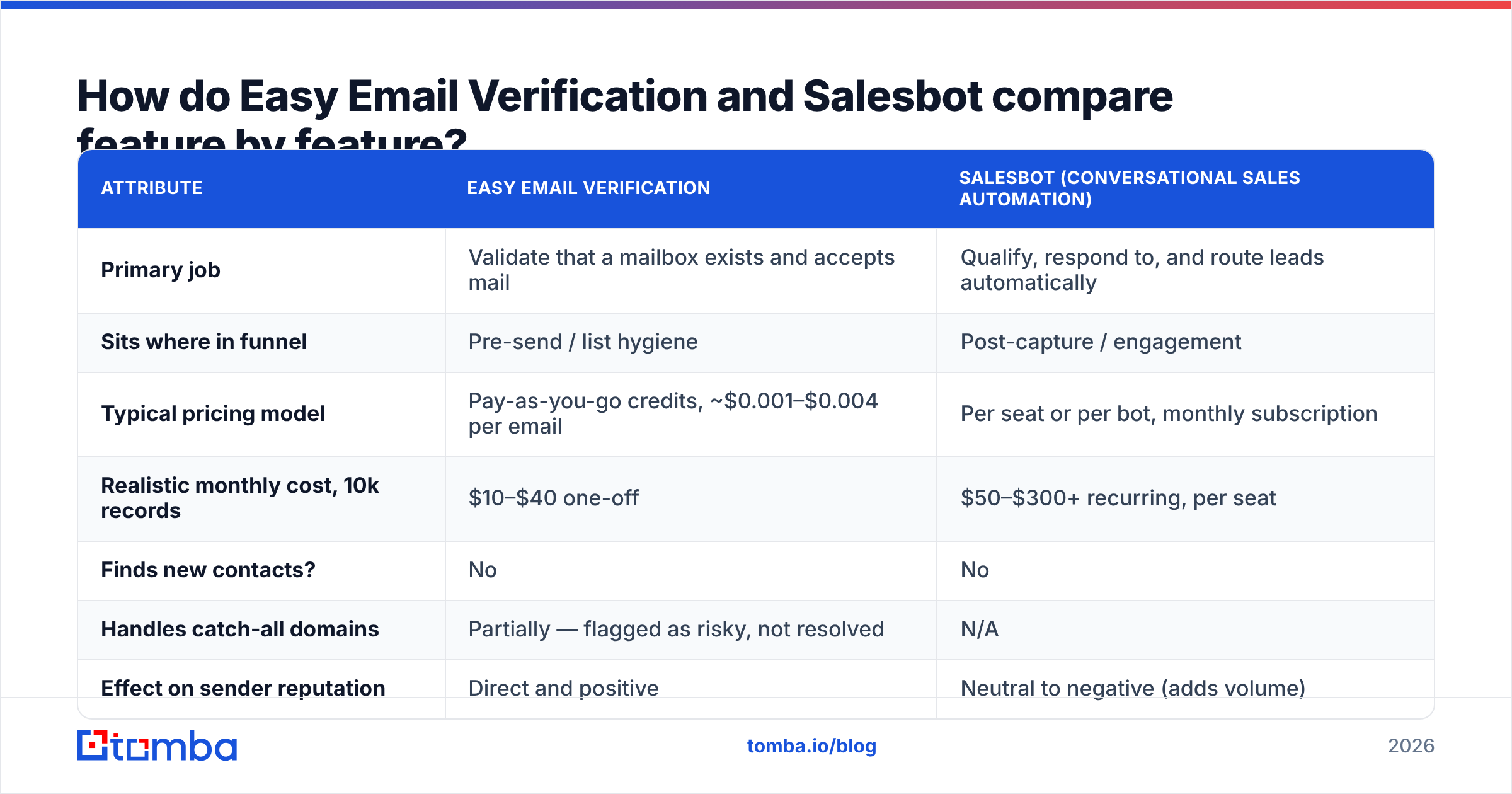 Diagram: How do Easy Email Verification and Salesbot compare feature by feature