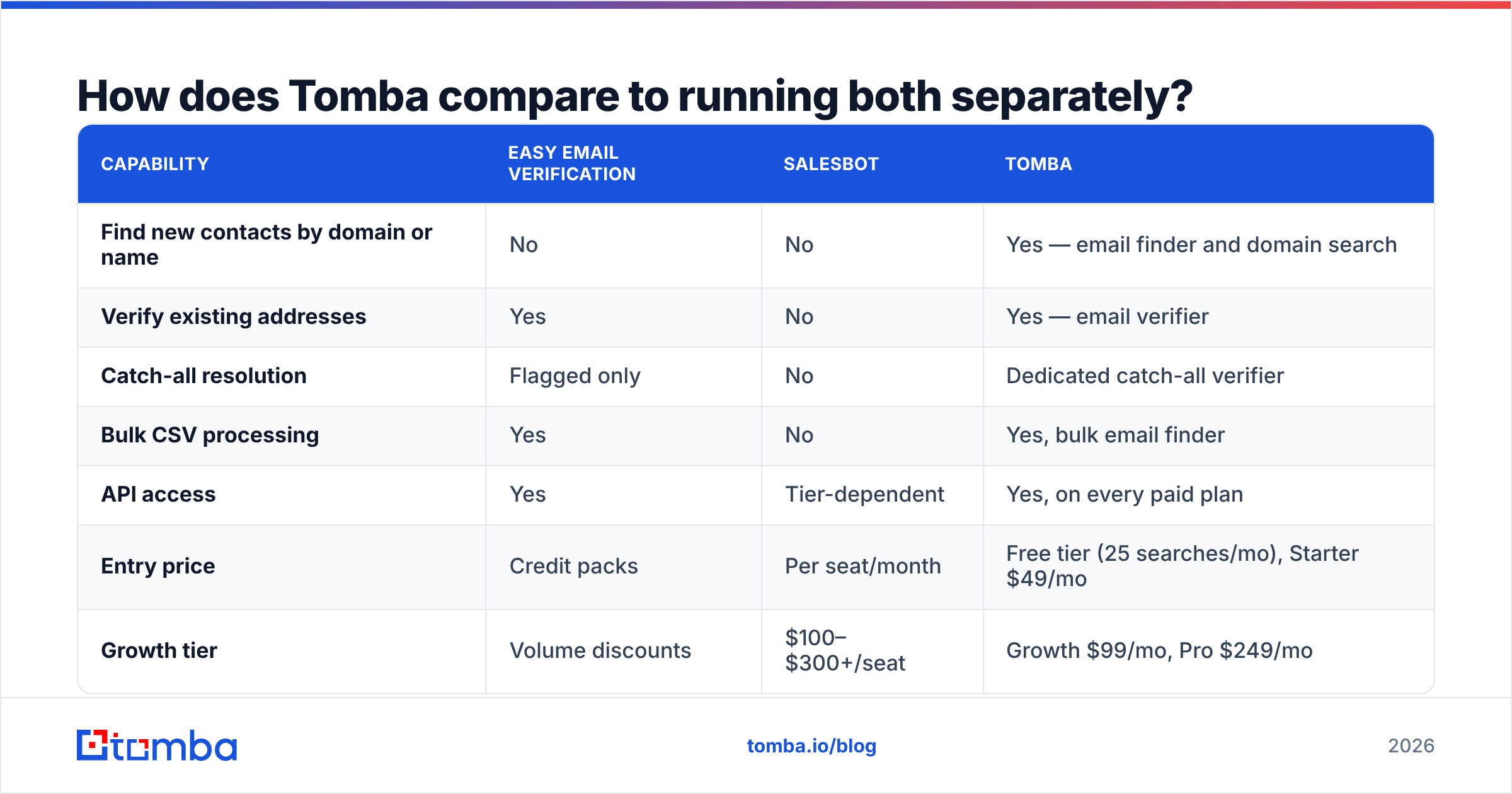 Diagram: How does Tomba compare to running both separately