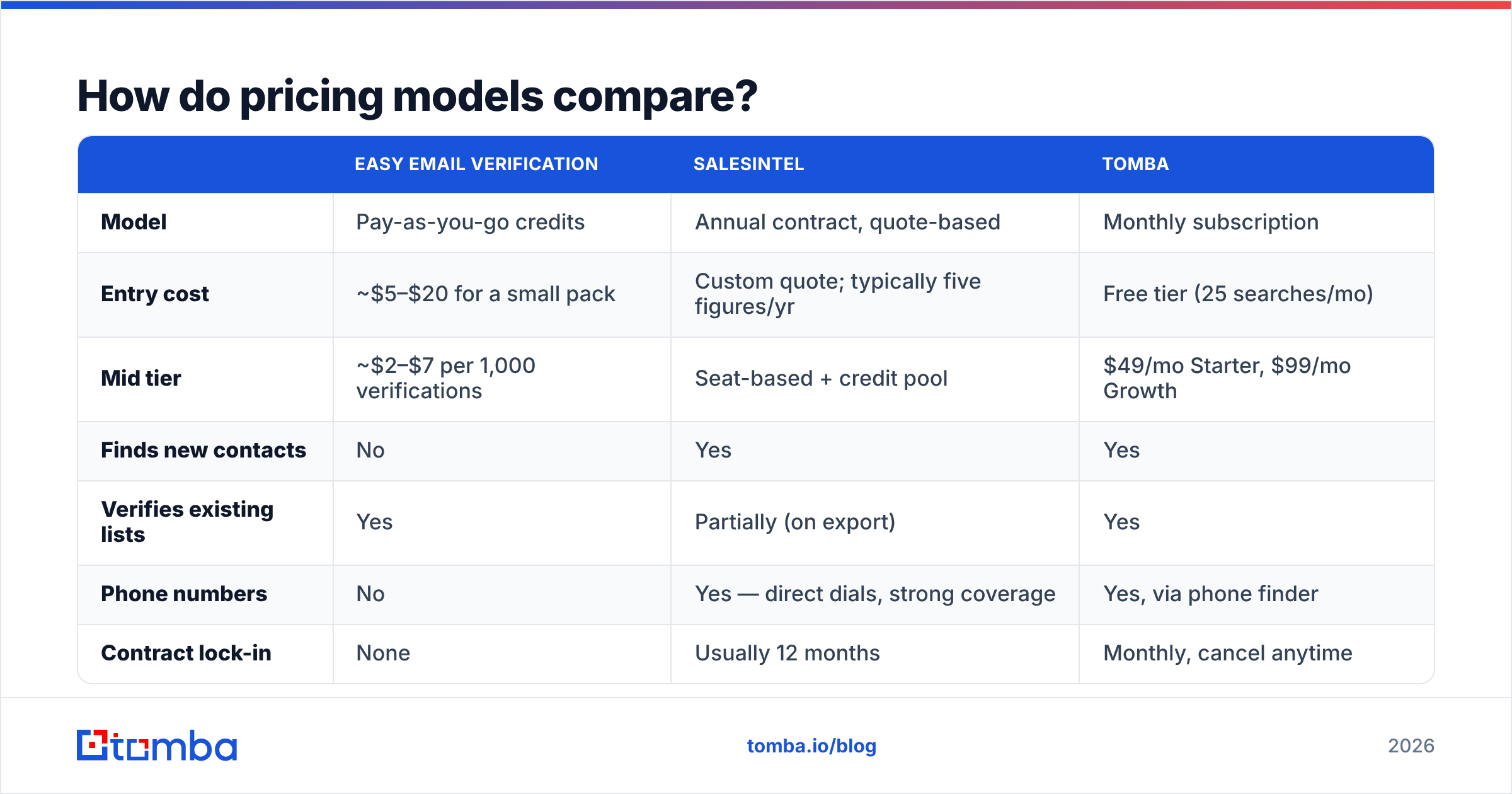 Diagram: How do pricing models compare