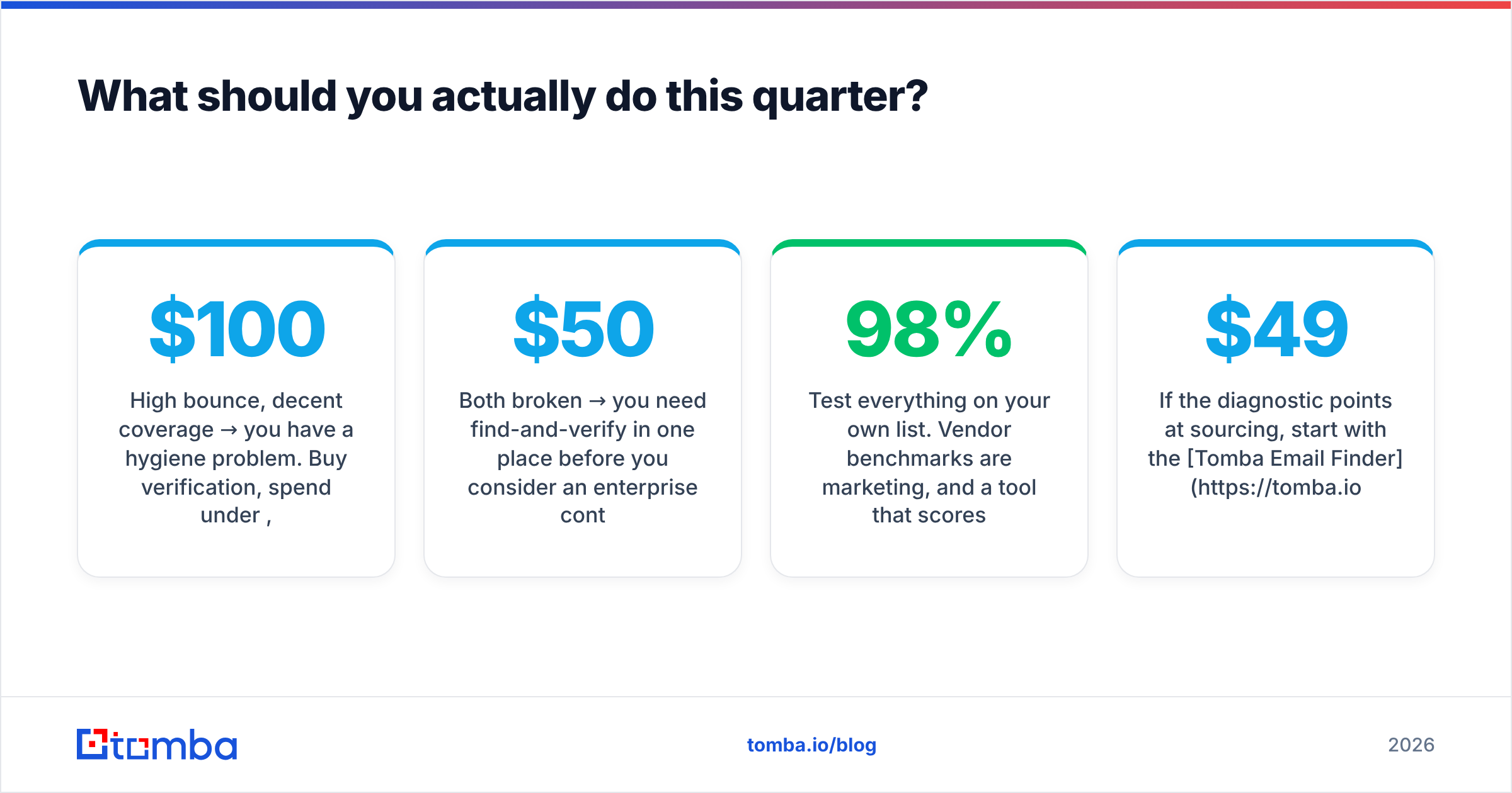 Diagram: What should you actually do this quarter