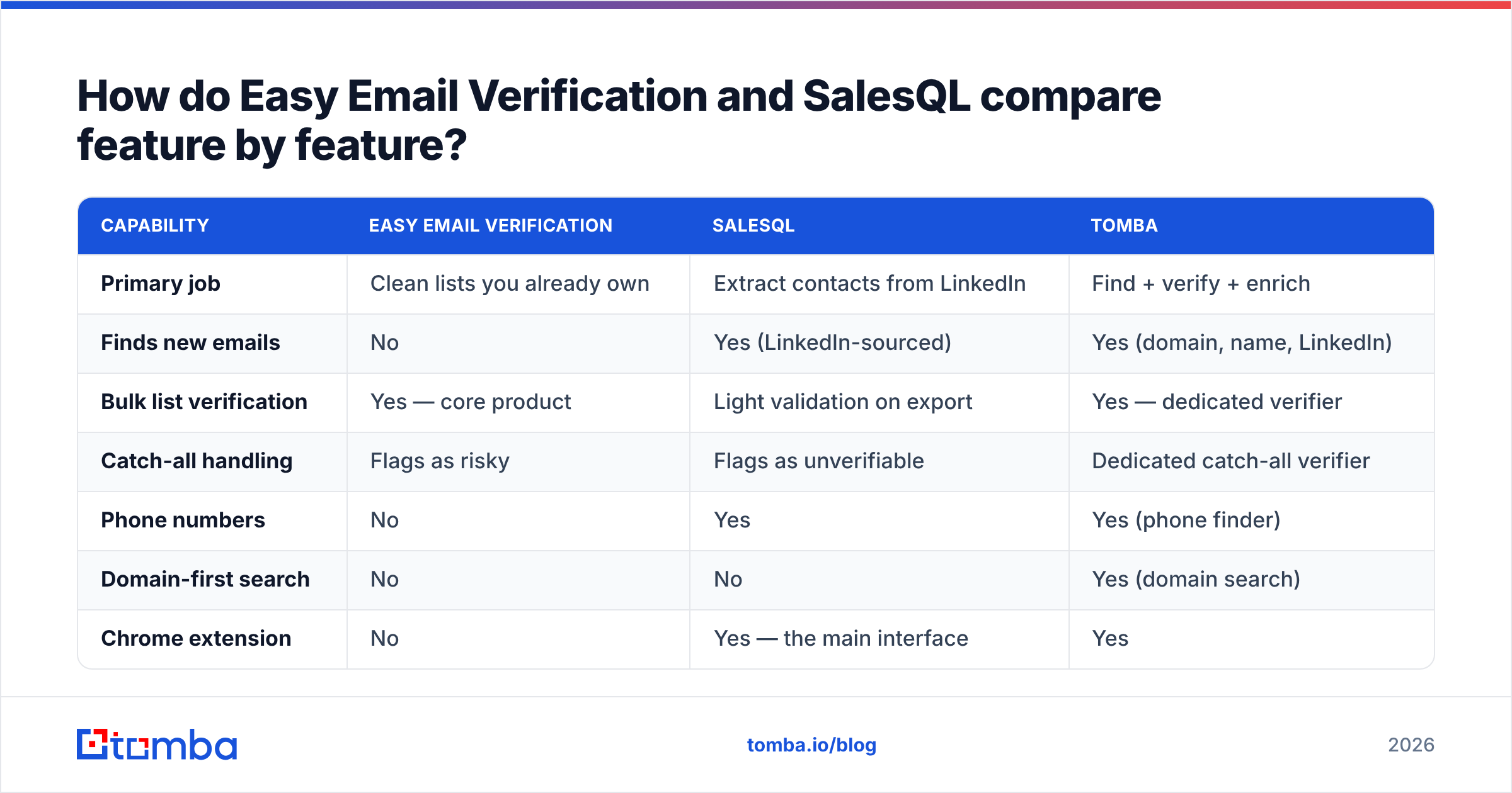Diagram: How do Easy Email Verification and SalesQL compare feature by feature
