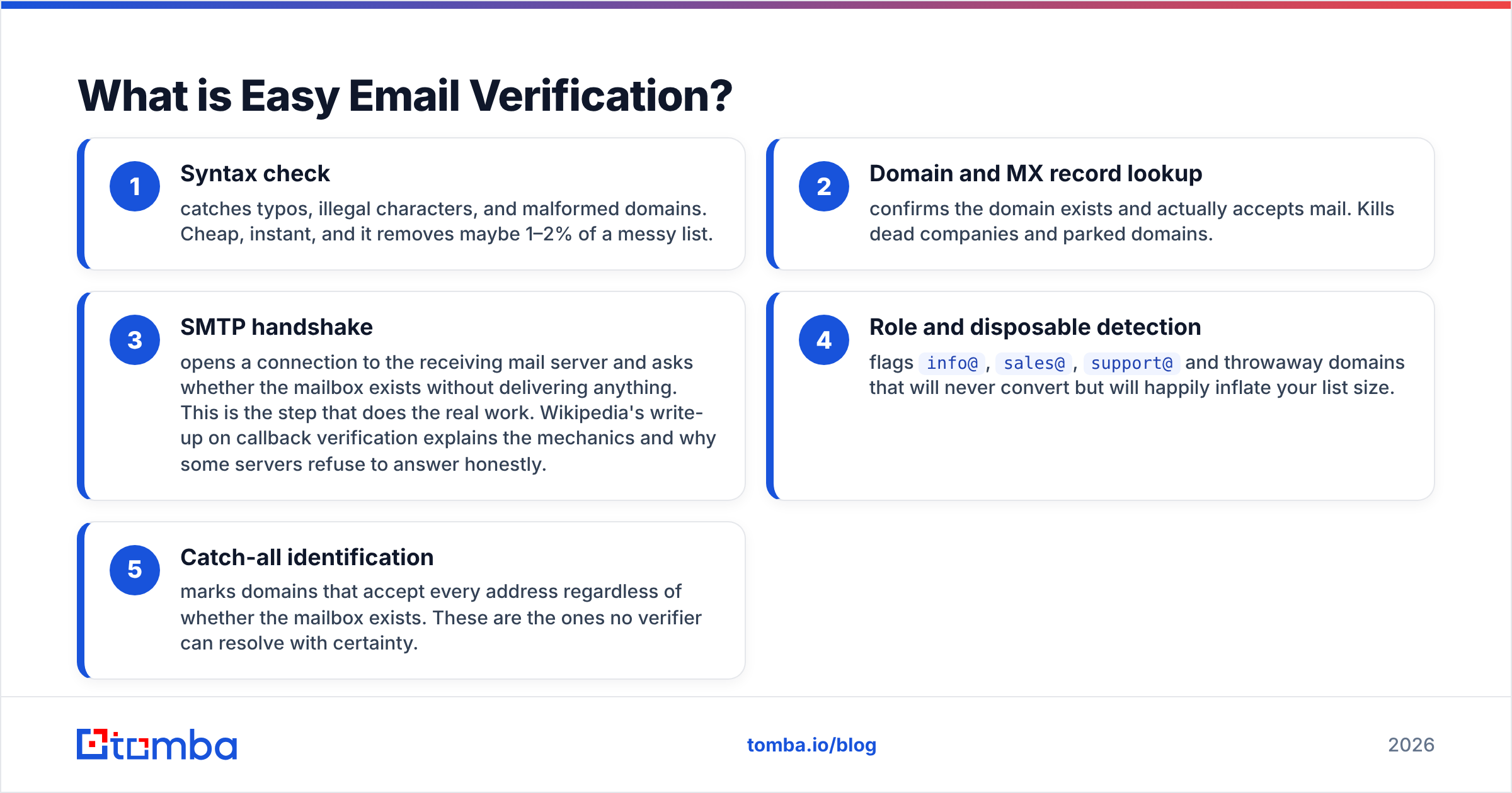 Diagram: What is Easy Email Verification
