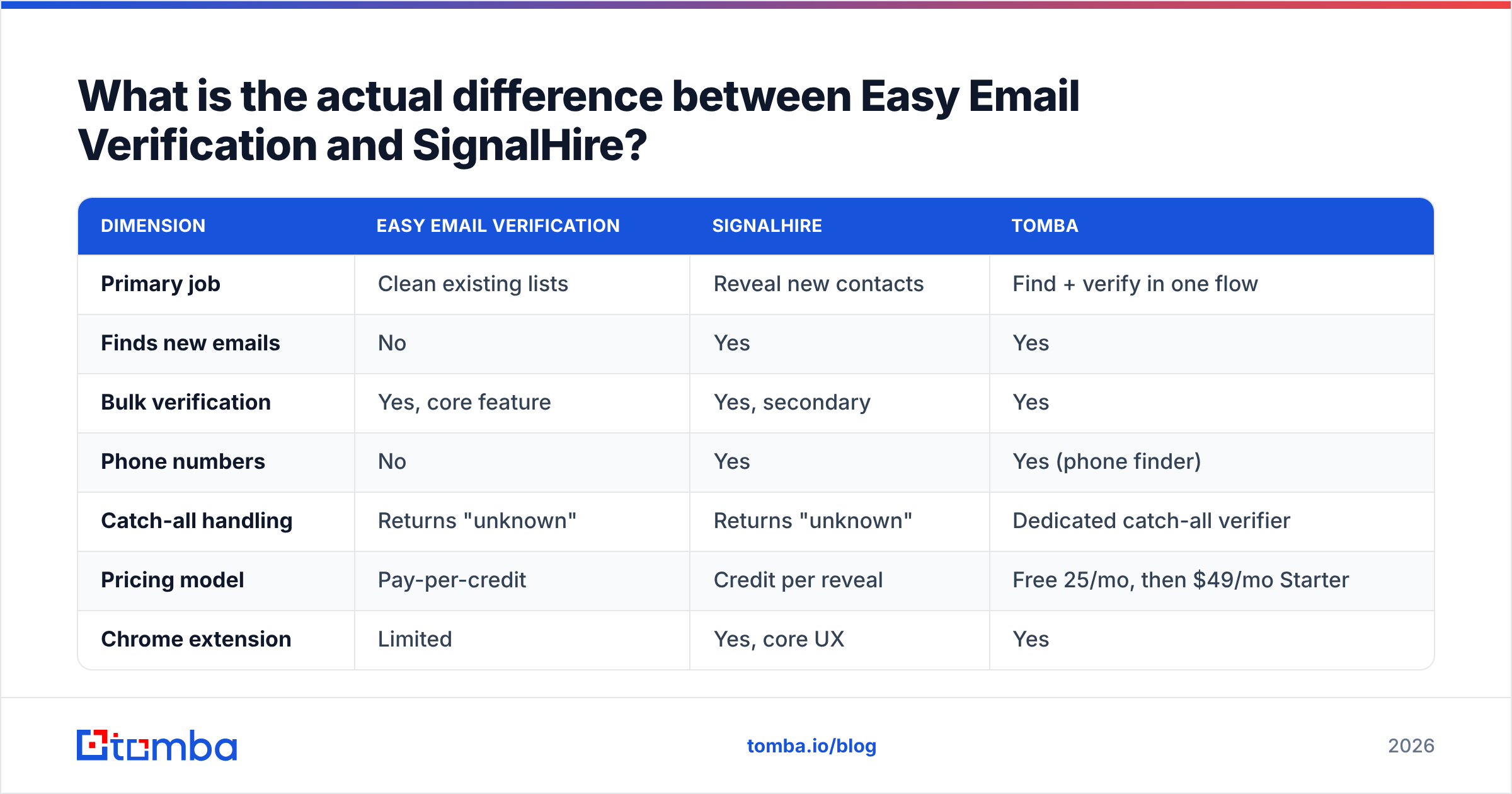 Easy email verification vs SignalHire: where the two tools actually differ
