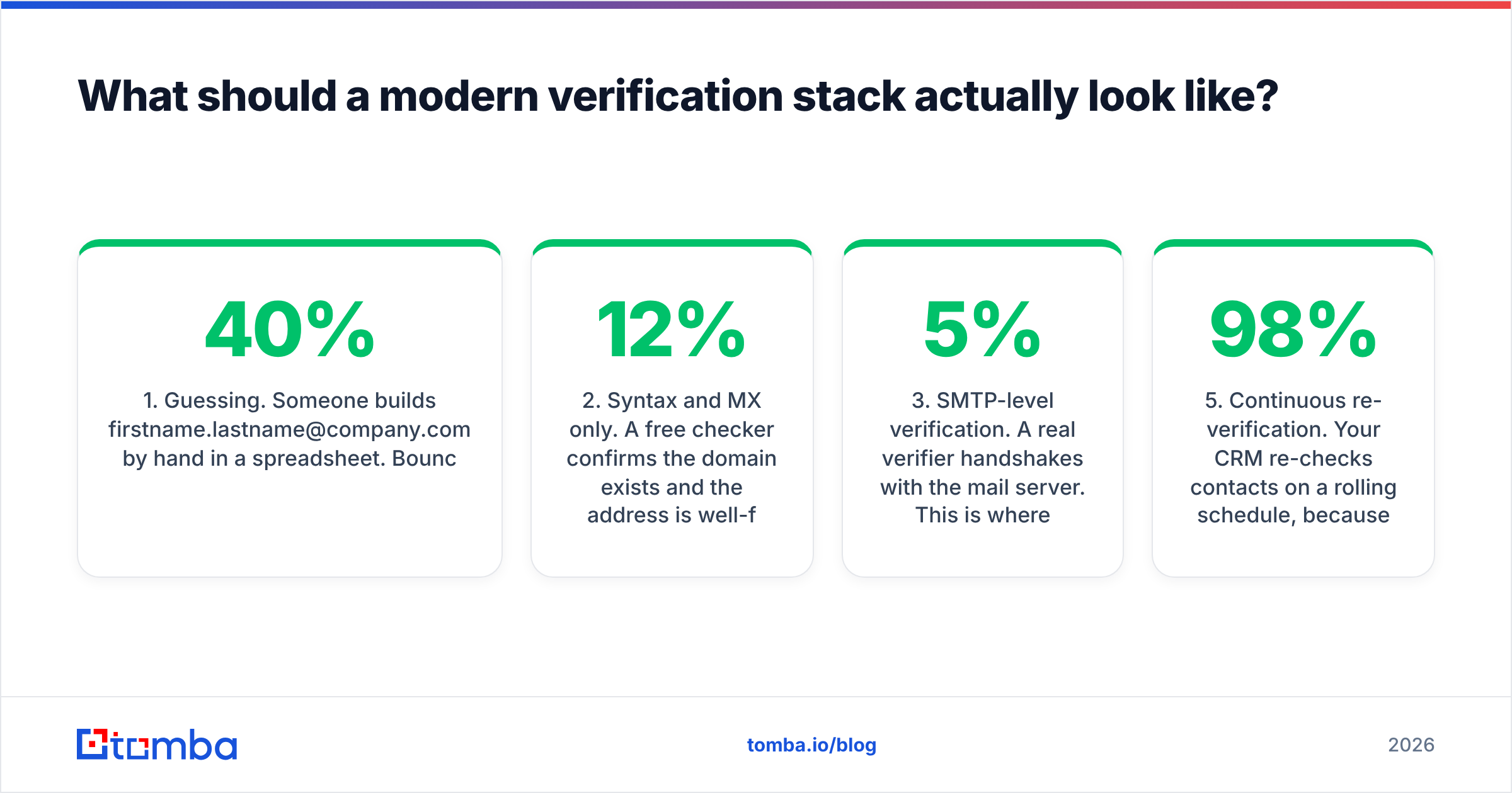 Diagram: What should a modern verification stack actually look like