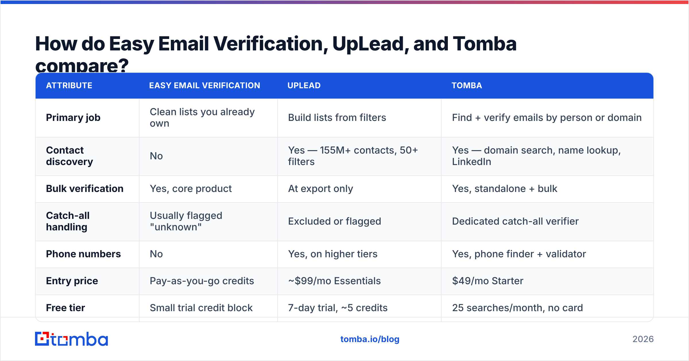 Diagram: How do Easy Email Verification, UpLead, and Tomba compare