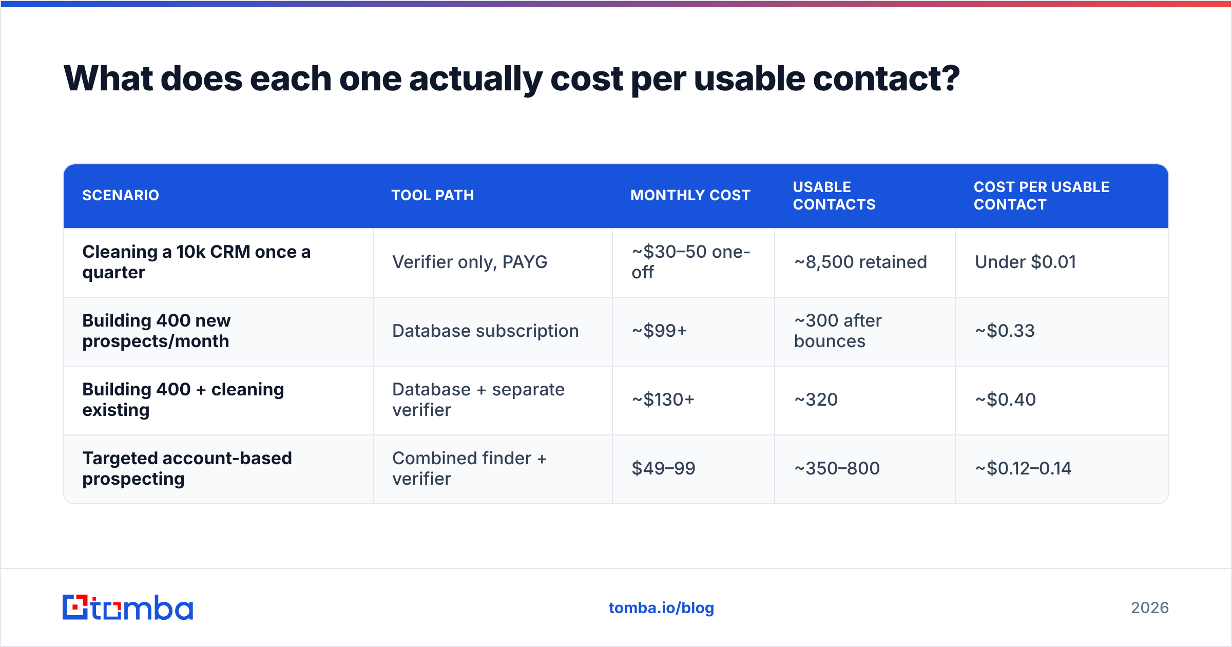 Diagram: What does each one actually cost per usable contact