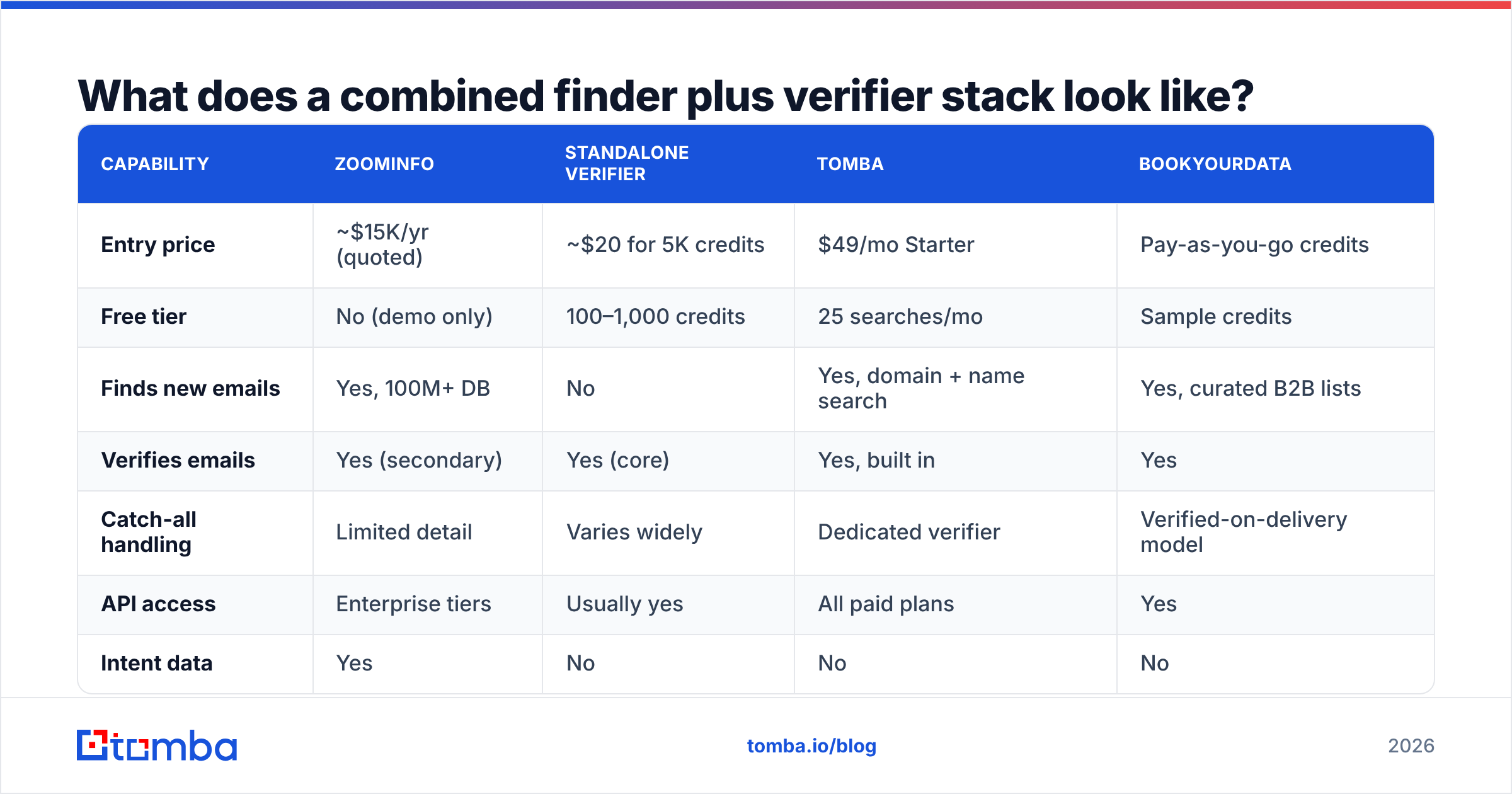 Diagram: What does a combined finder plus verifier stack look like