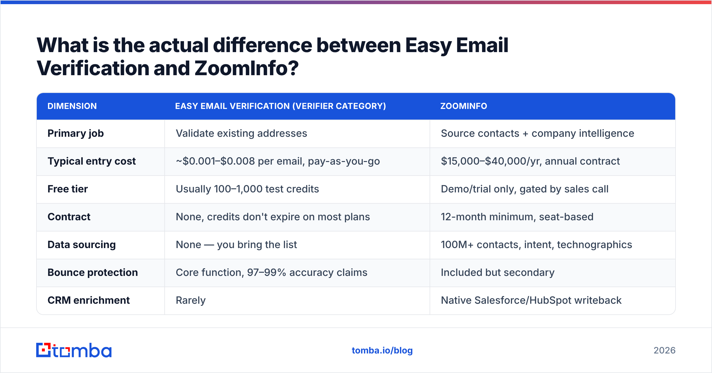 Easy Email Verification vs ZoomInfo: the core difference at a glance
