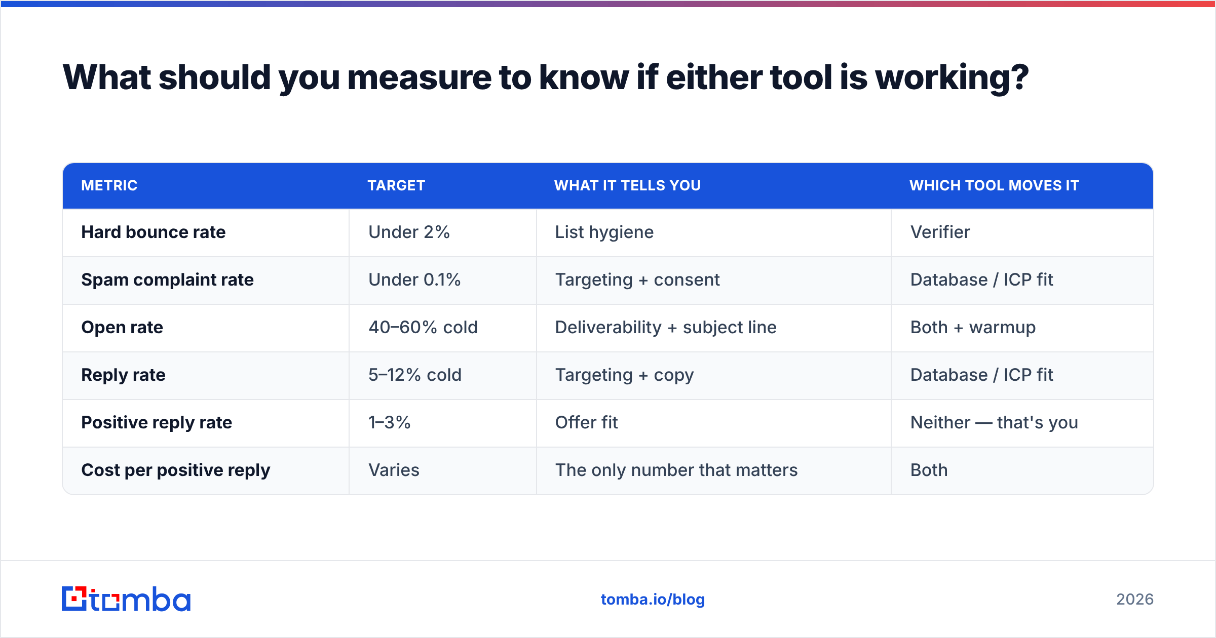 Diagram: What should you measure to know if either tool is working