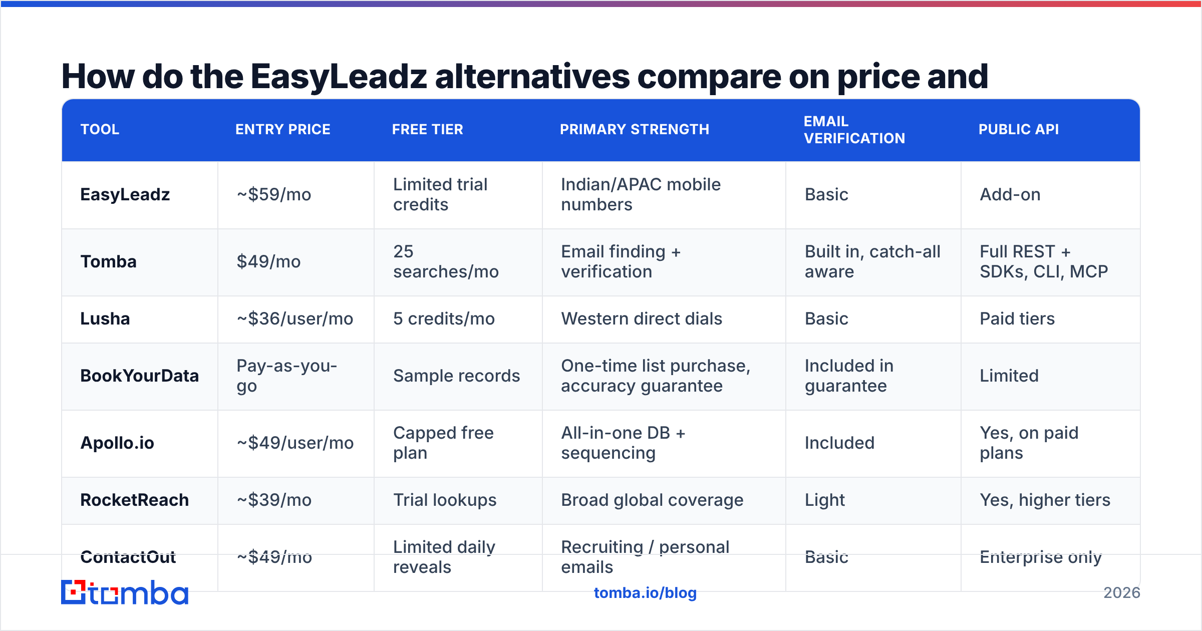 Diagram: How do the EasyLeadz alternatives compare on price and features