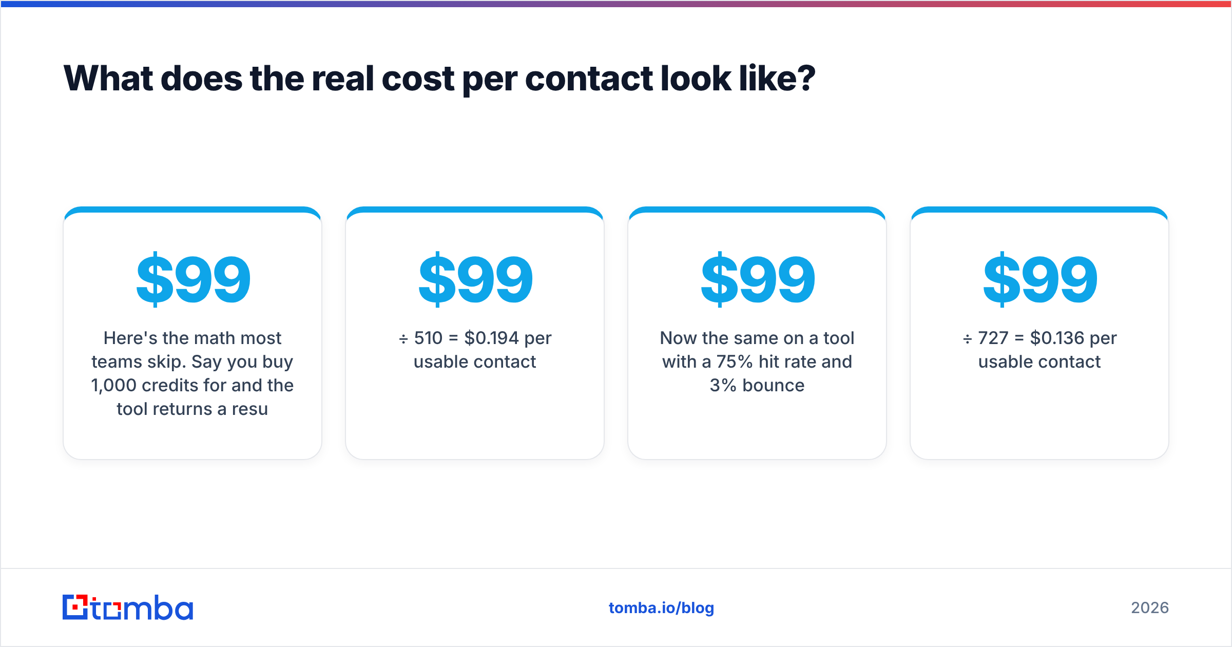 Diagram: What does the real cost per contact look like