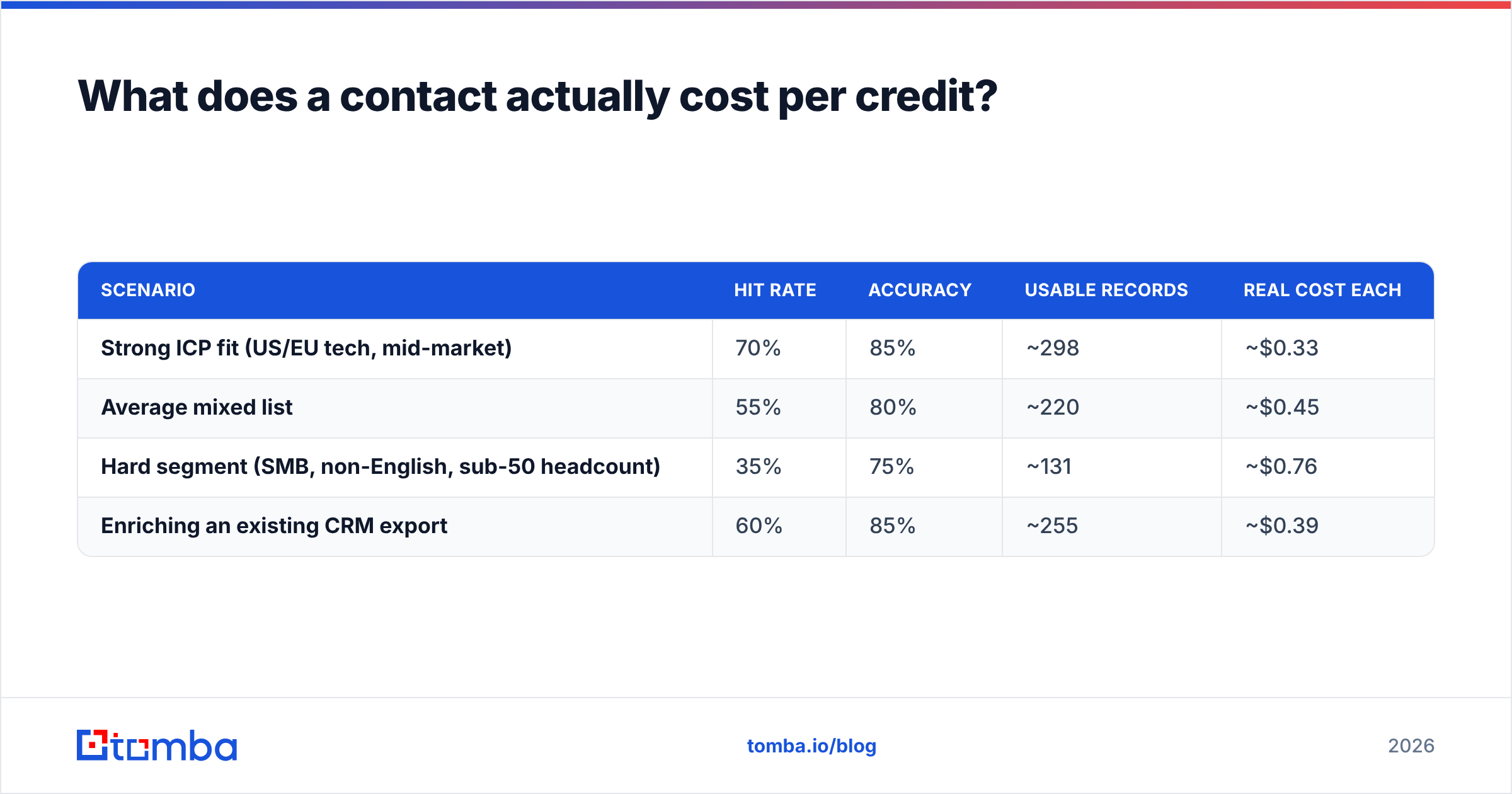 Diagram: What does a contact actually cost per credit