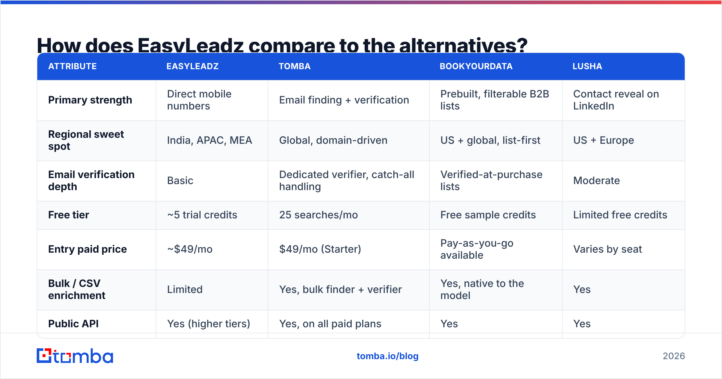 Diagram: How does EasyLeadz compare to the alternatives