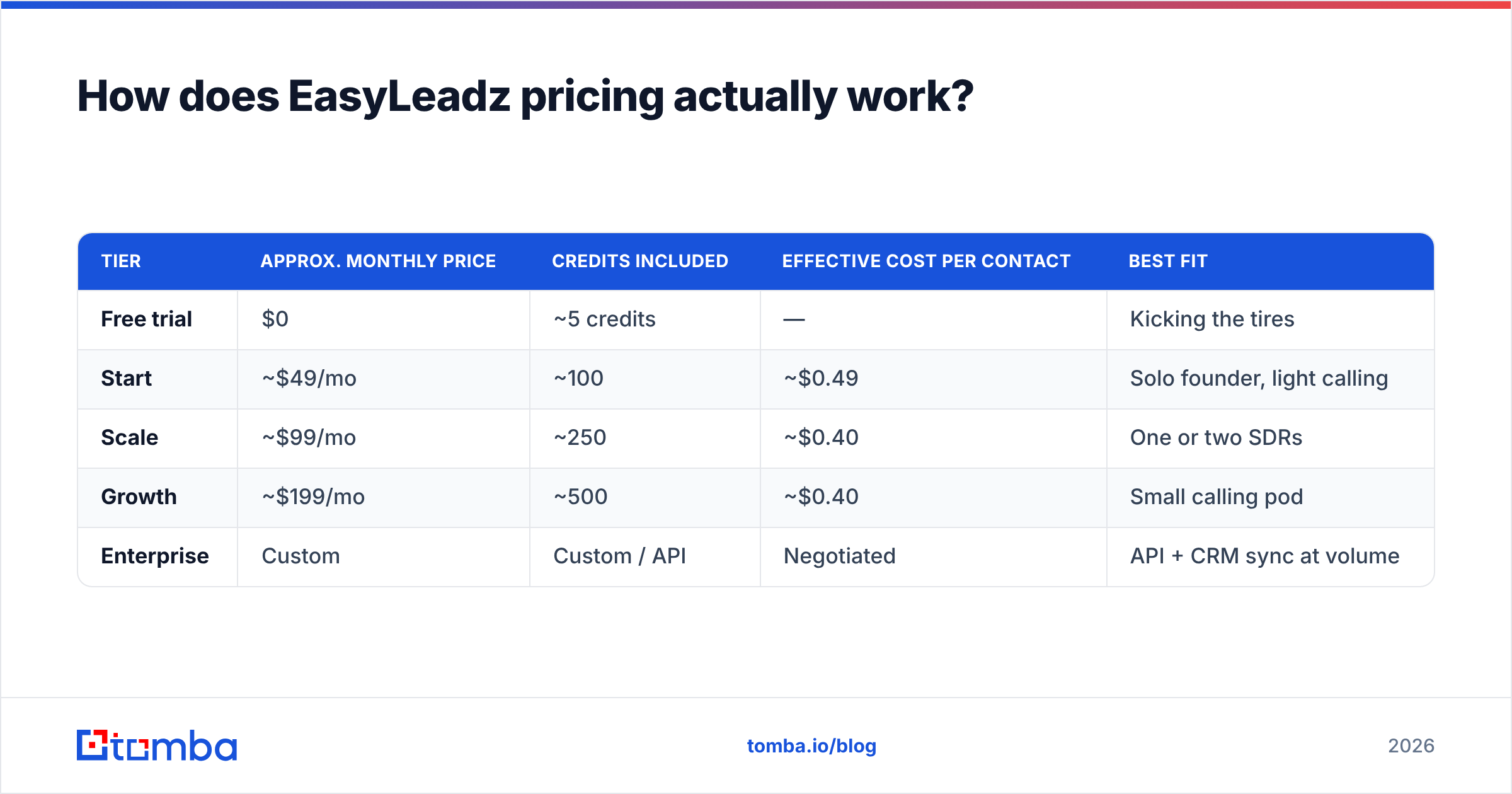 Diagram: How does EasyLeadz pricing actually work