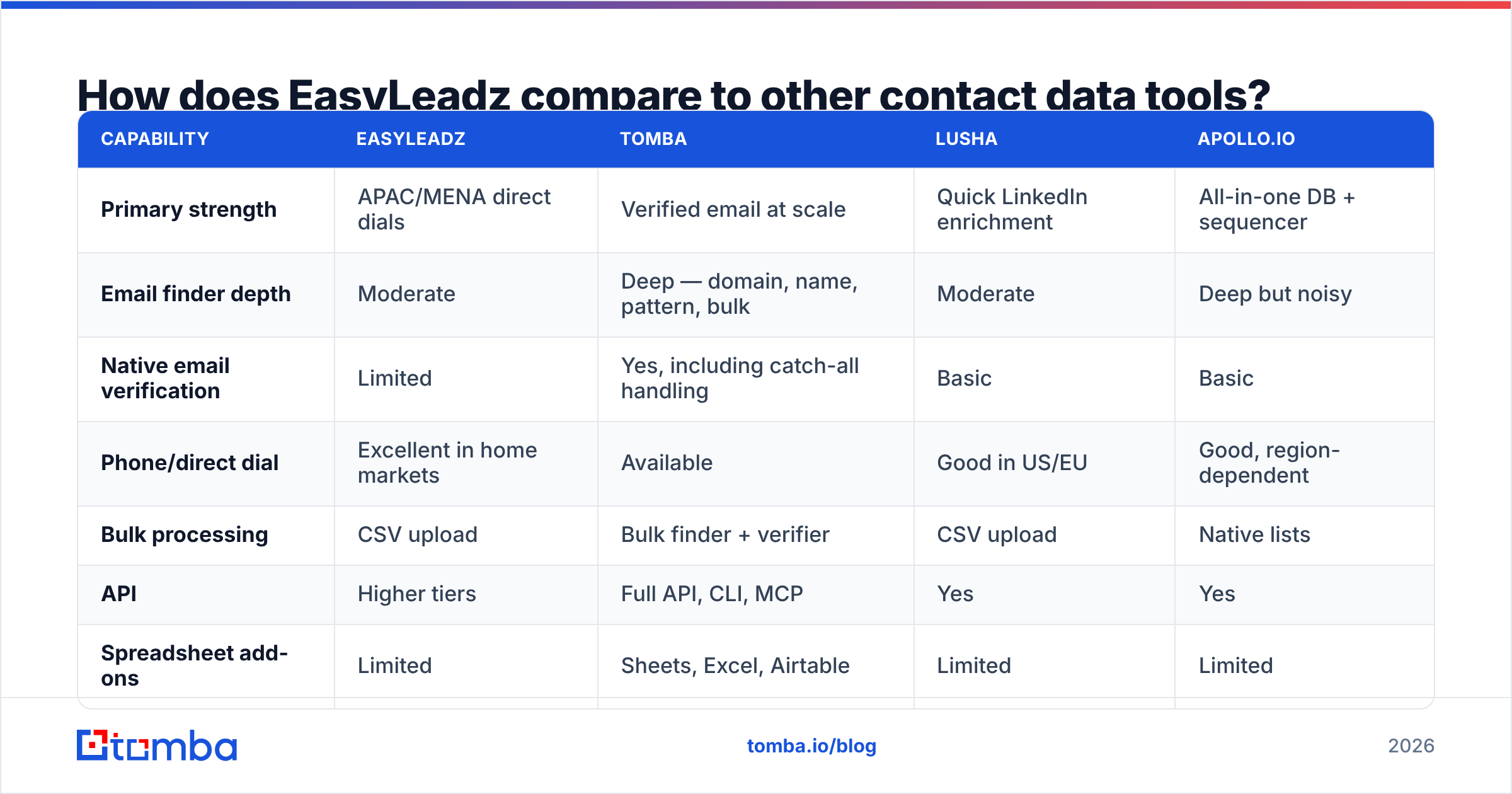 Diagram: How does EasyLeadz compare to other contact data tools