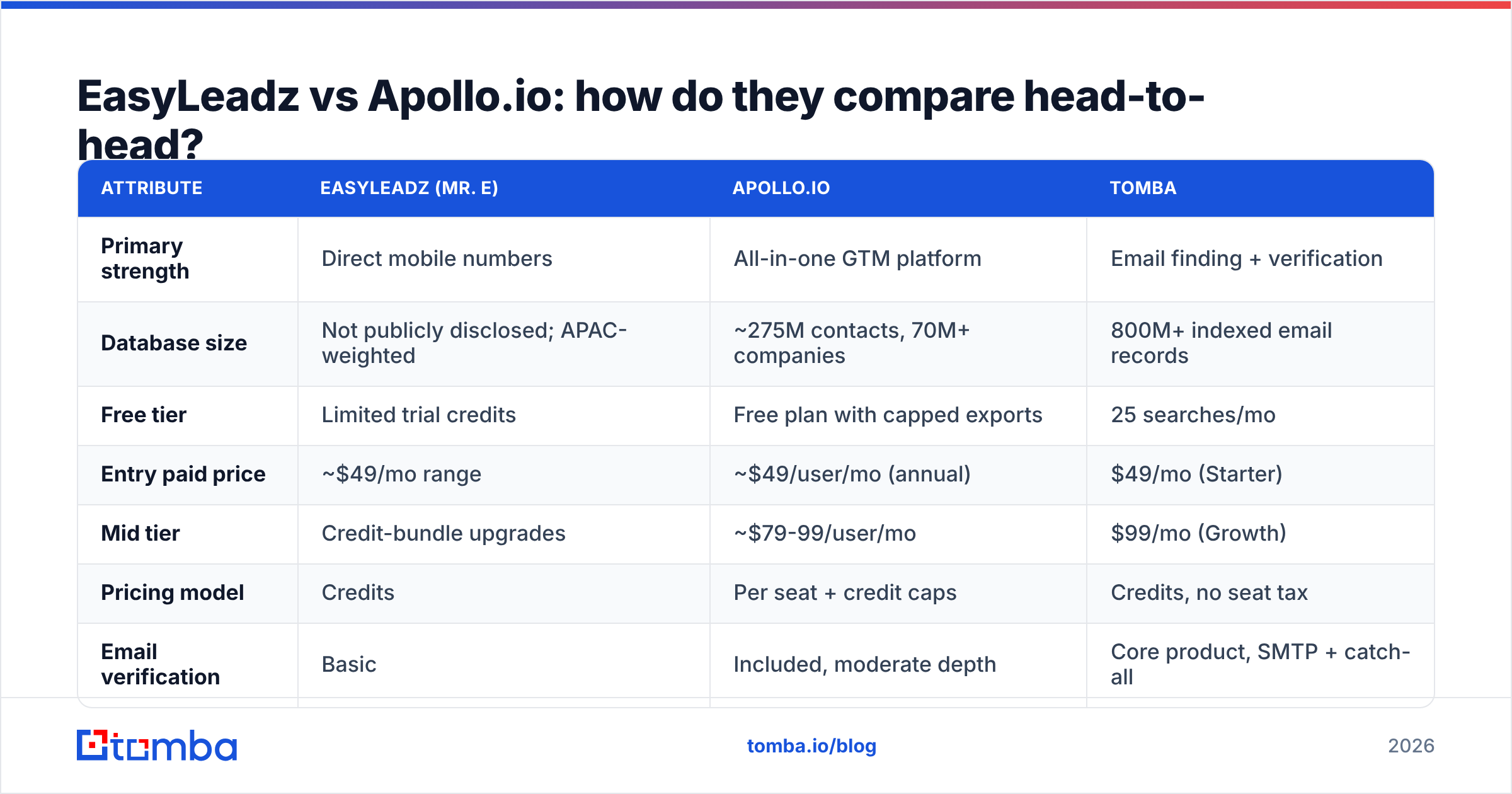 EasyLeadz vs Apollo.io feature and pricing comparison chart