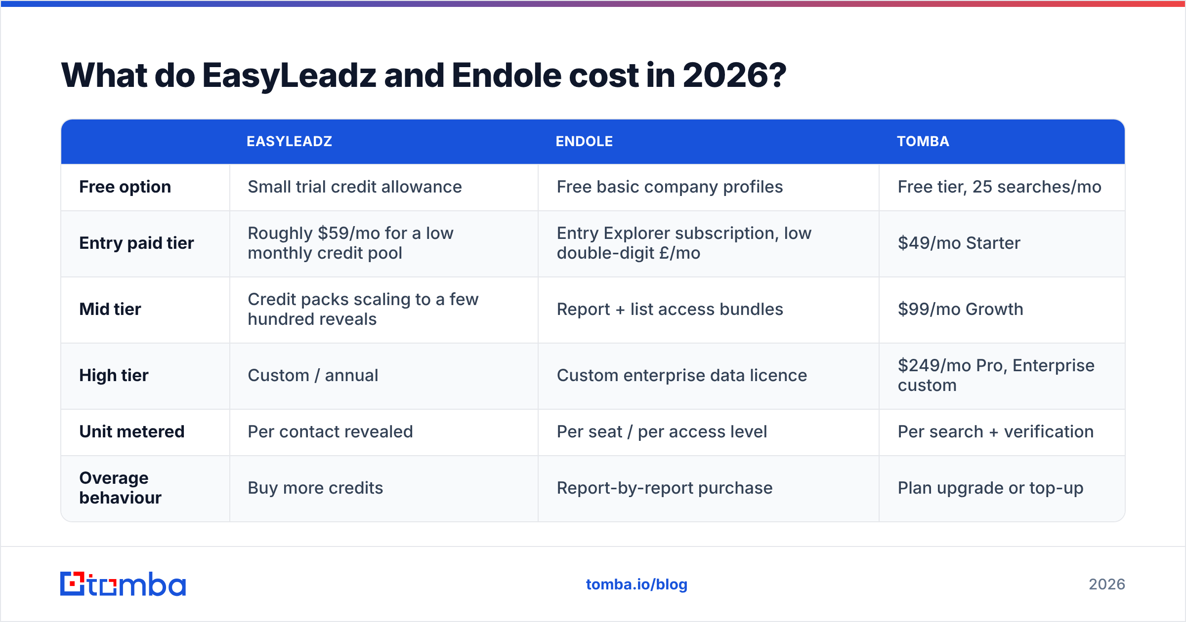 Diagram: What do EasyLeadz and Endole cost in 2026