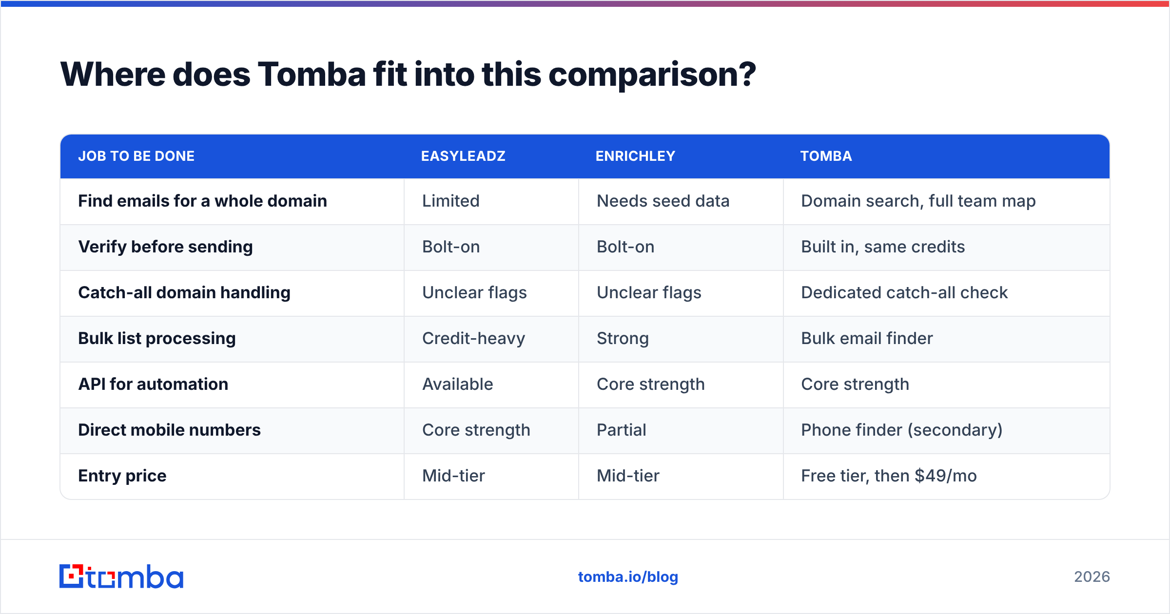 Diagram: Where does Tomba fit into this comparison