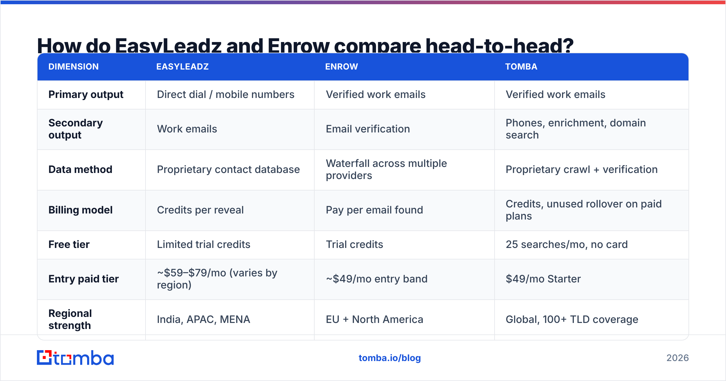 EasyLeadz vs Enrow feature comparison diagram