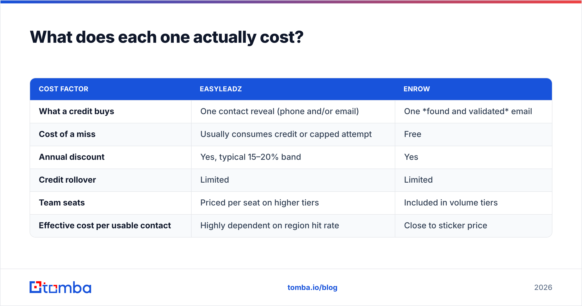 What EasyLeadz vs Enrow actually costs per usable contact