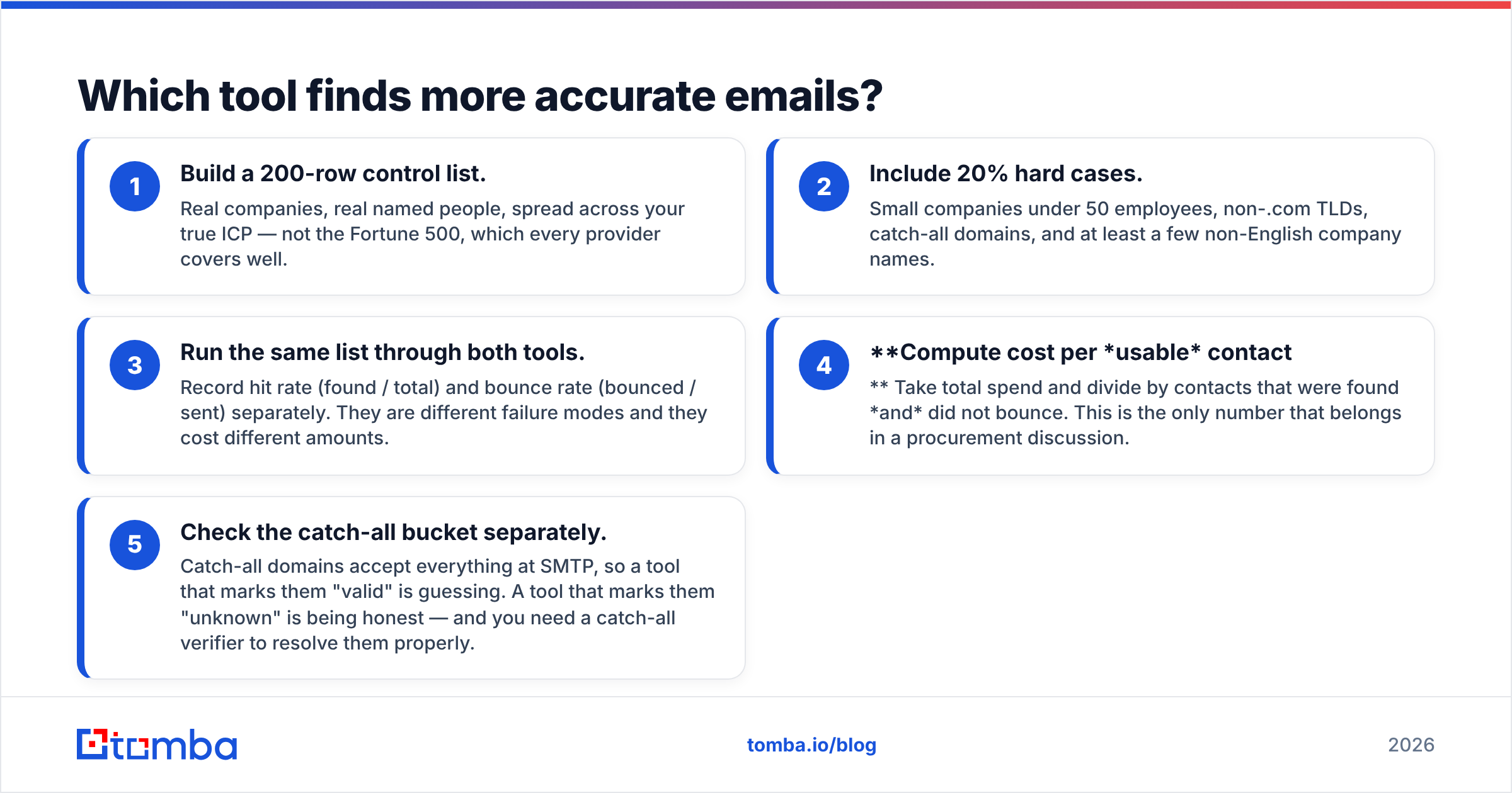 Which tool finds more accurate emails: EasyLeadz vs Enrow accuracy diagram
