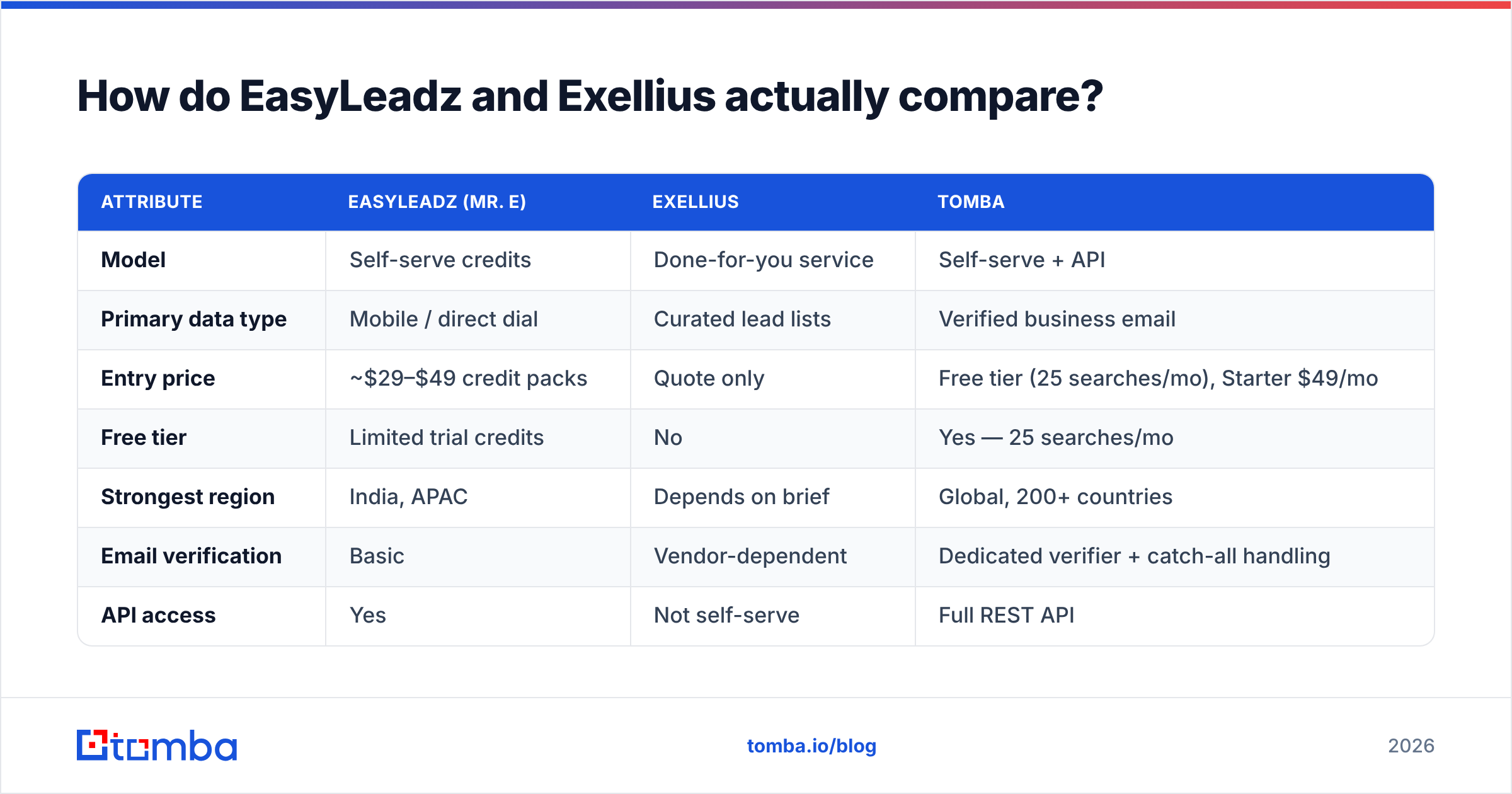 Diagram: How do EasyLeadz and Exellius actually compare
