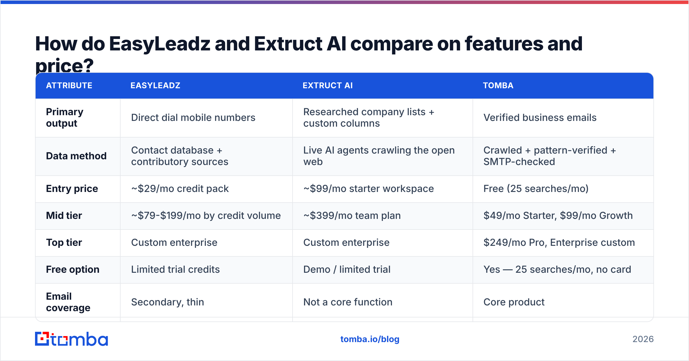 EasyLeadz vs Extruct AI feature and pricing comparison chart