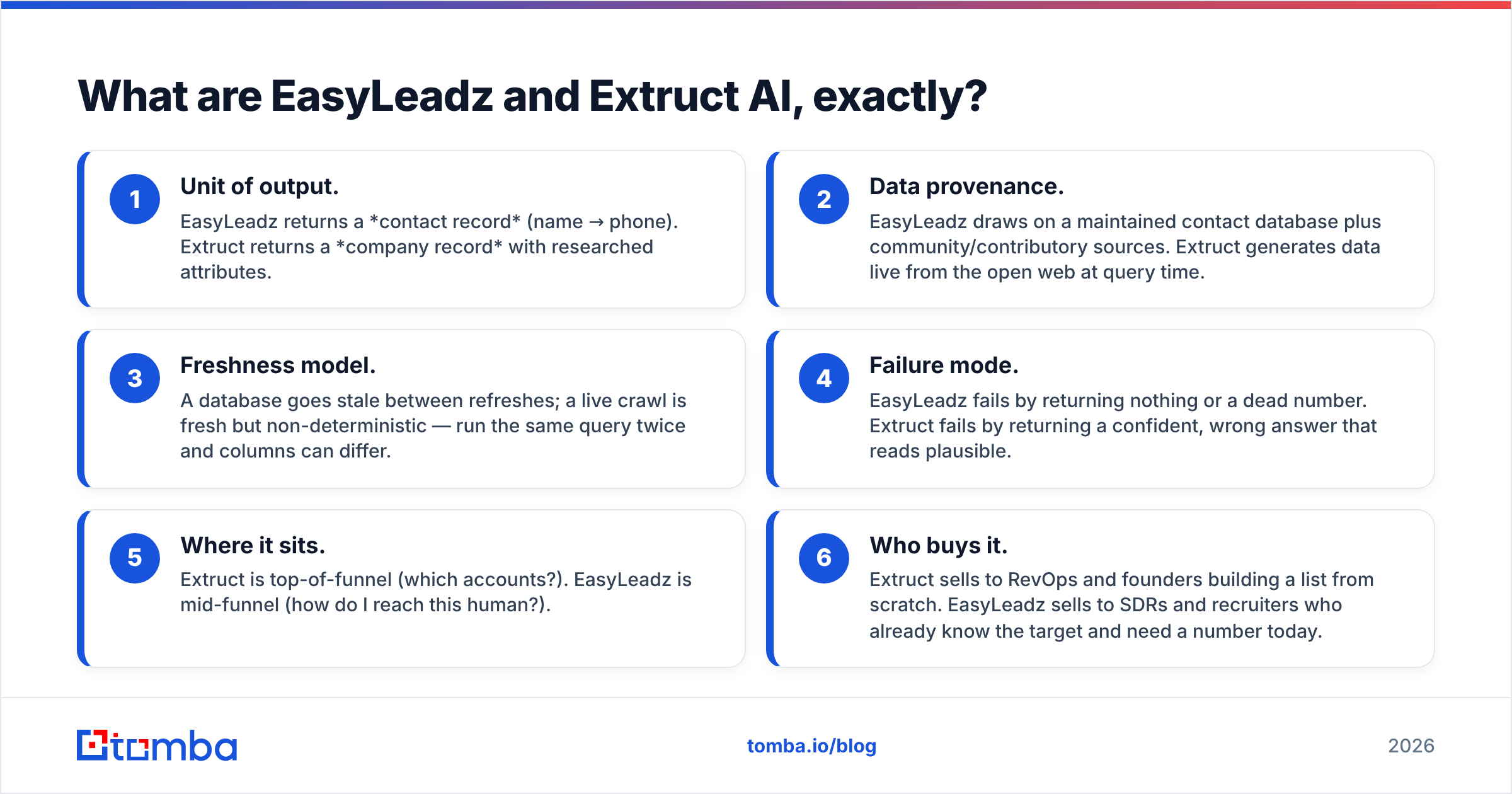 EasyLeadz vs Extruct AI comparison diagram: what each tool actually does