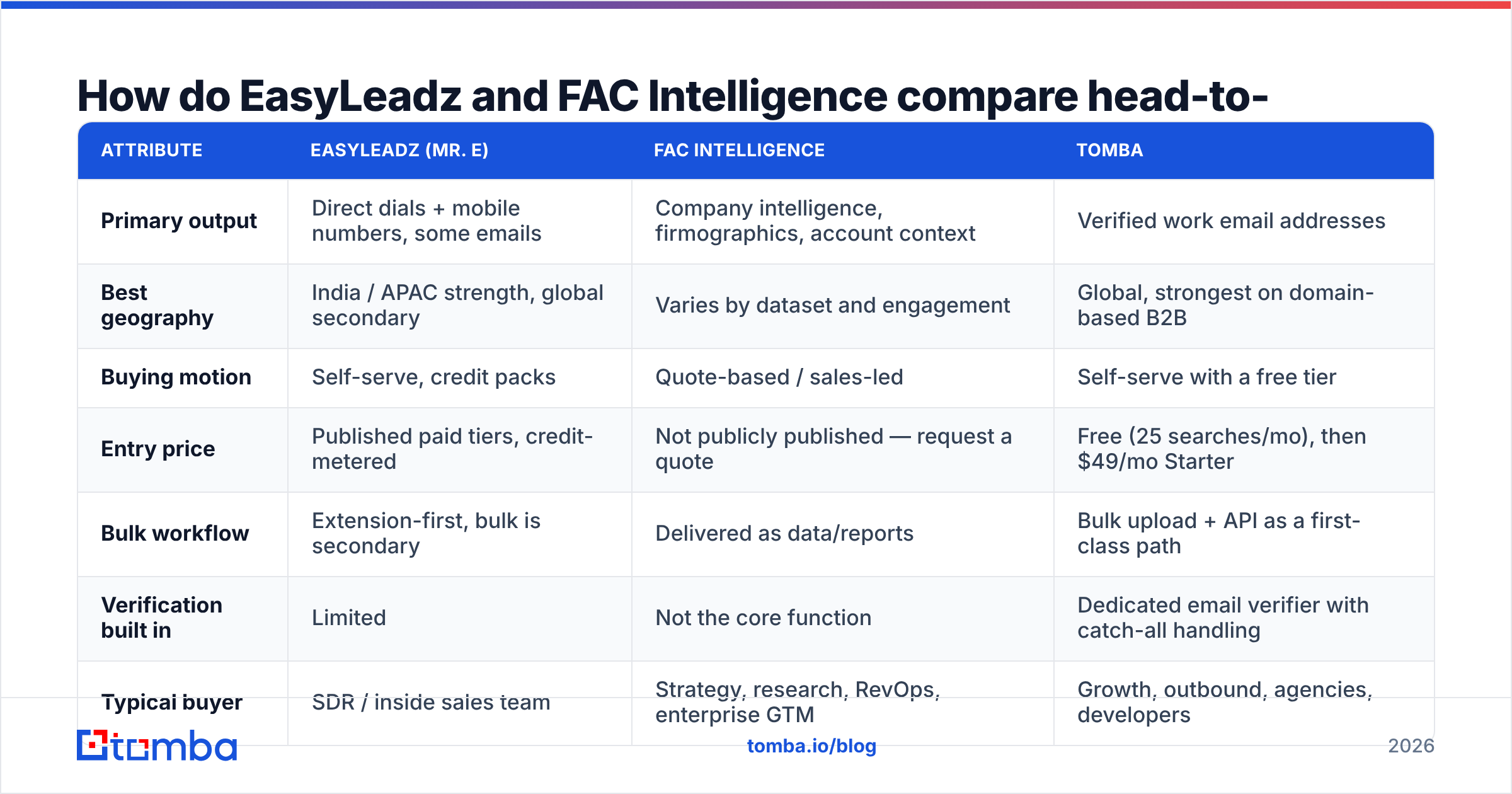 Diagram: EasyLeadz vs FAC Intelligence compared head-to-head