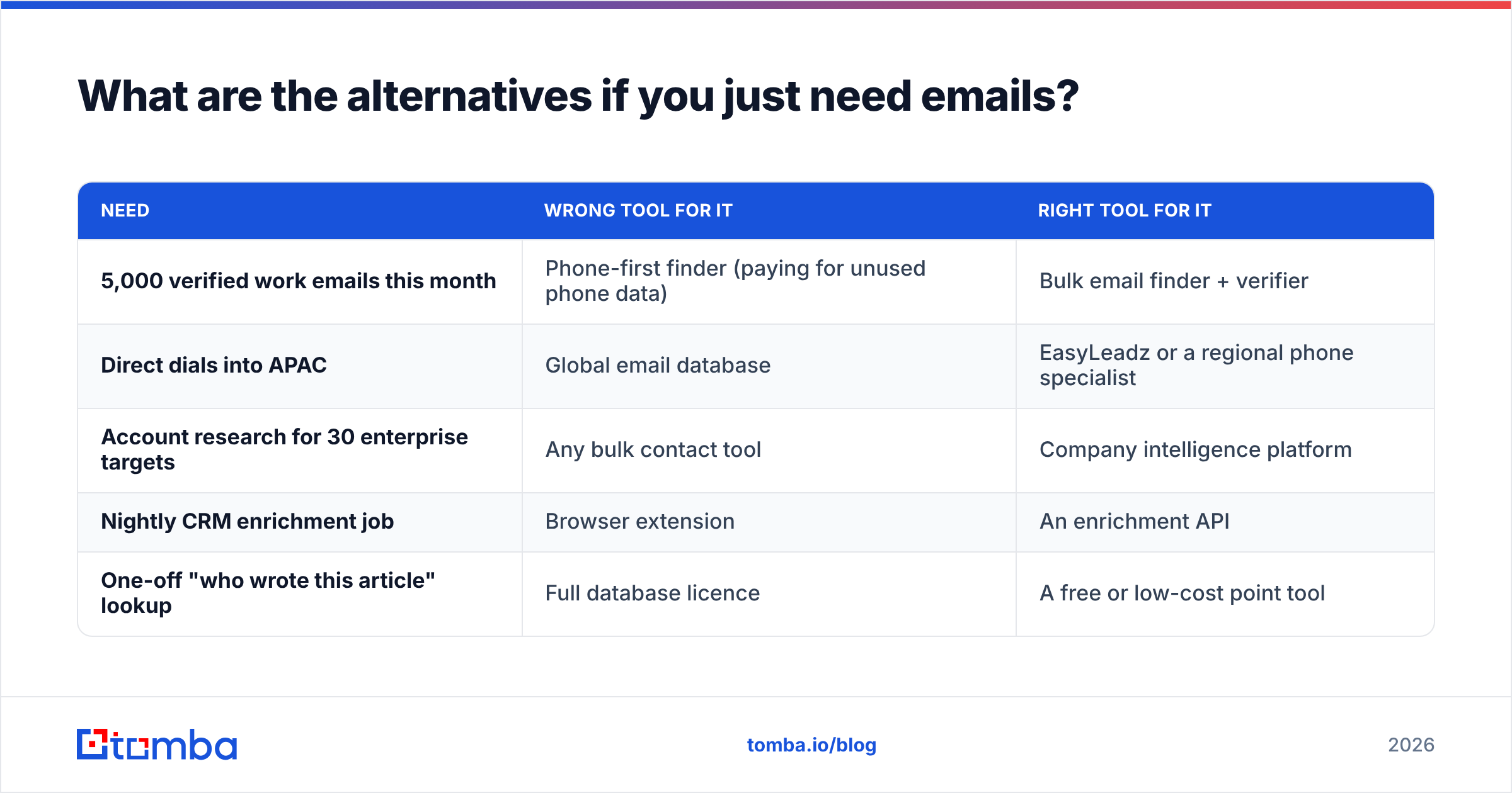 Diagram: What are the alternatives if you just need emails