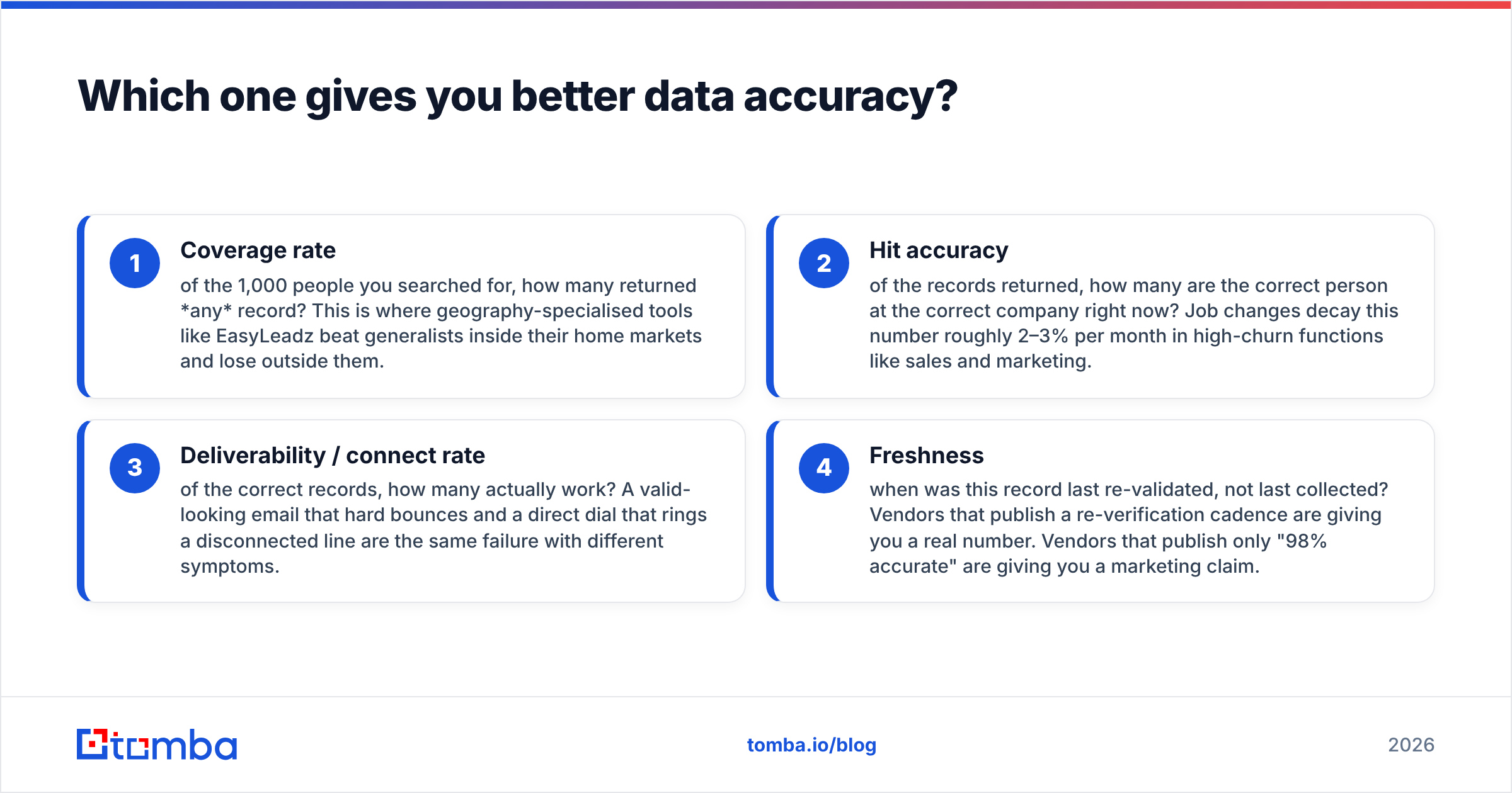 Diagram: EasyLeadz vs FAC Intelligence data accuracy compared