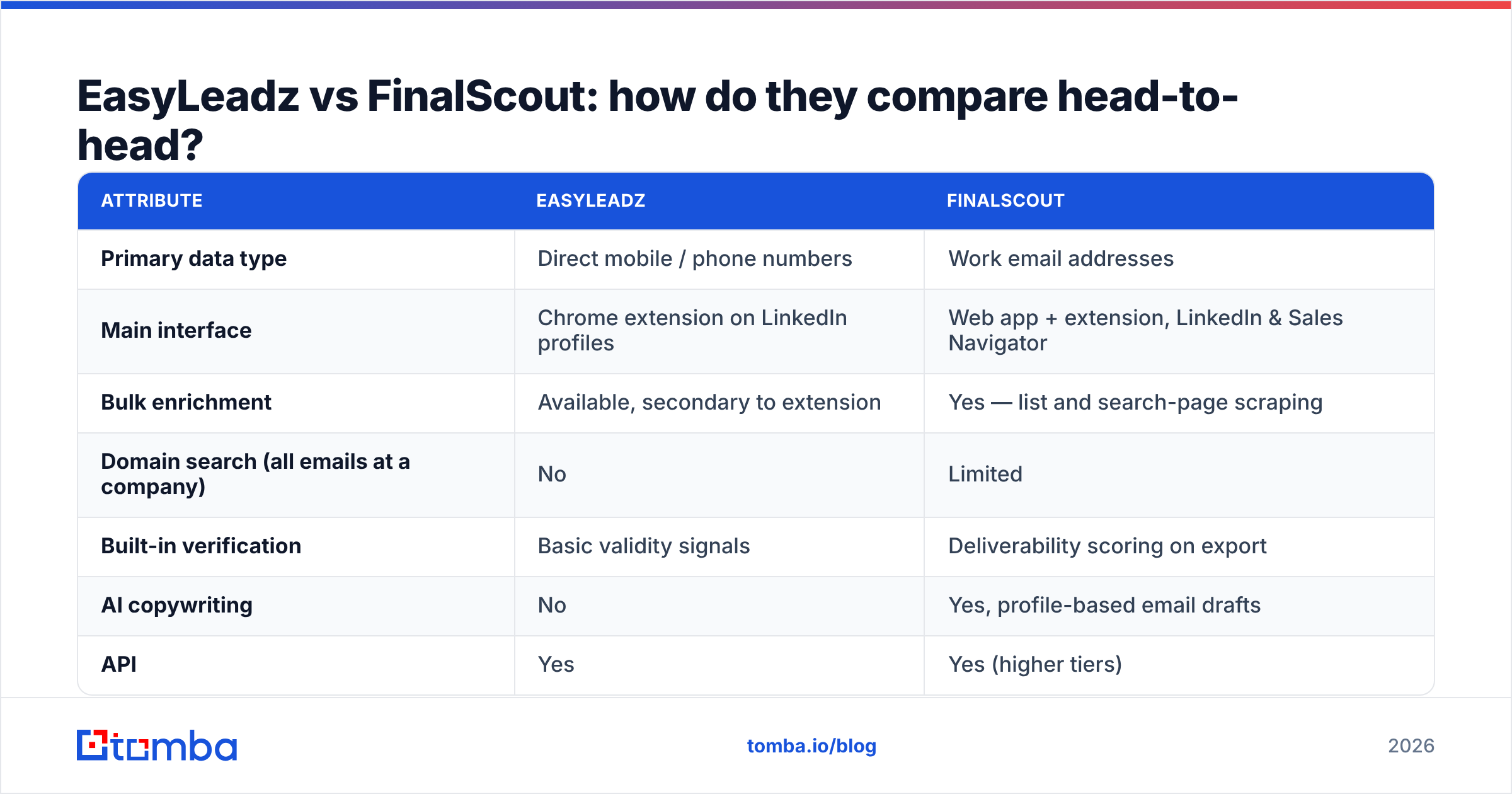 Diagram: EasyLeadz vs FinalScout: how do they compare head-to-head