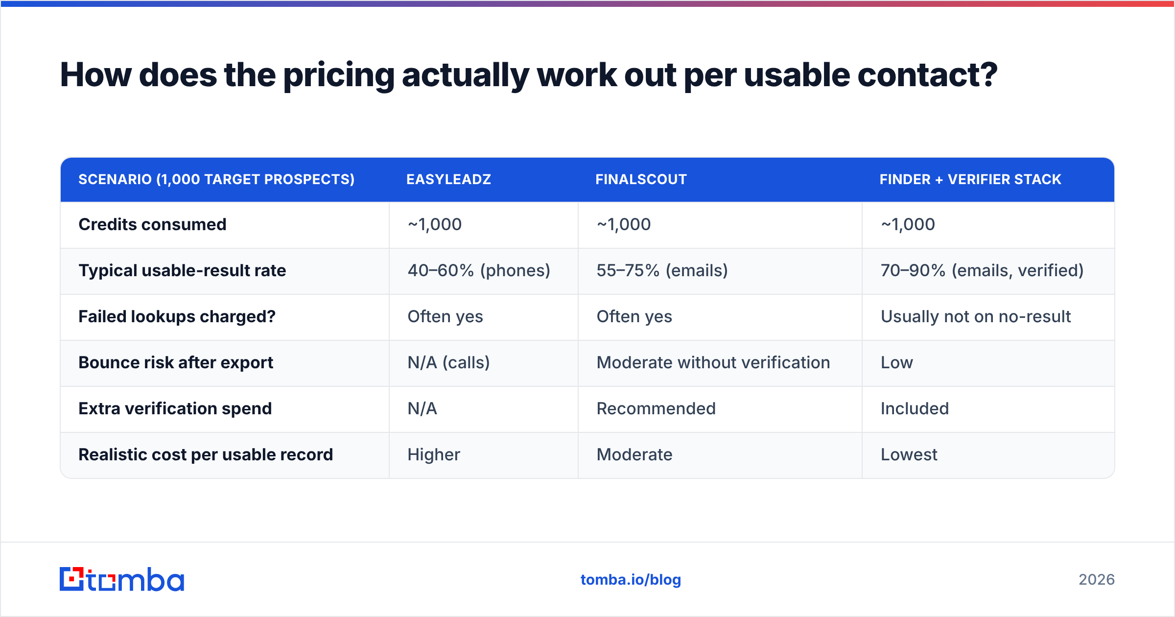 Diagram: How does the pricing actually work out per usable contact