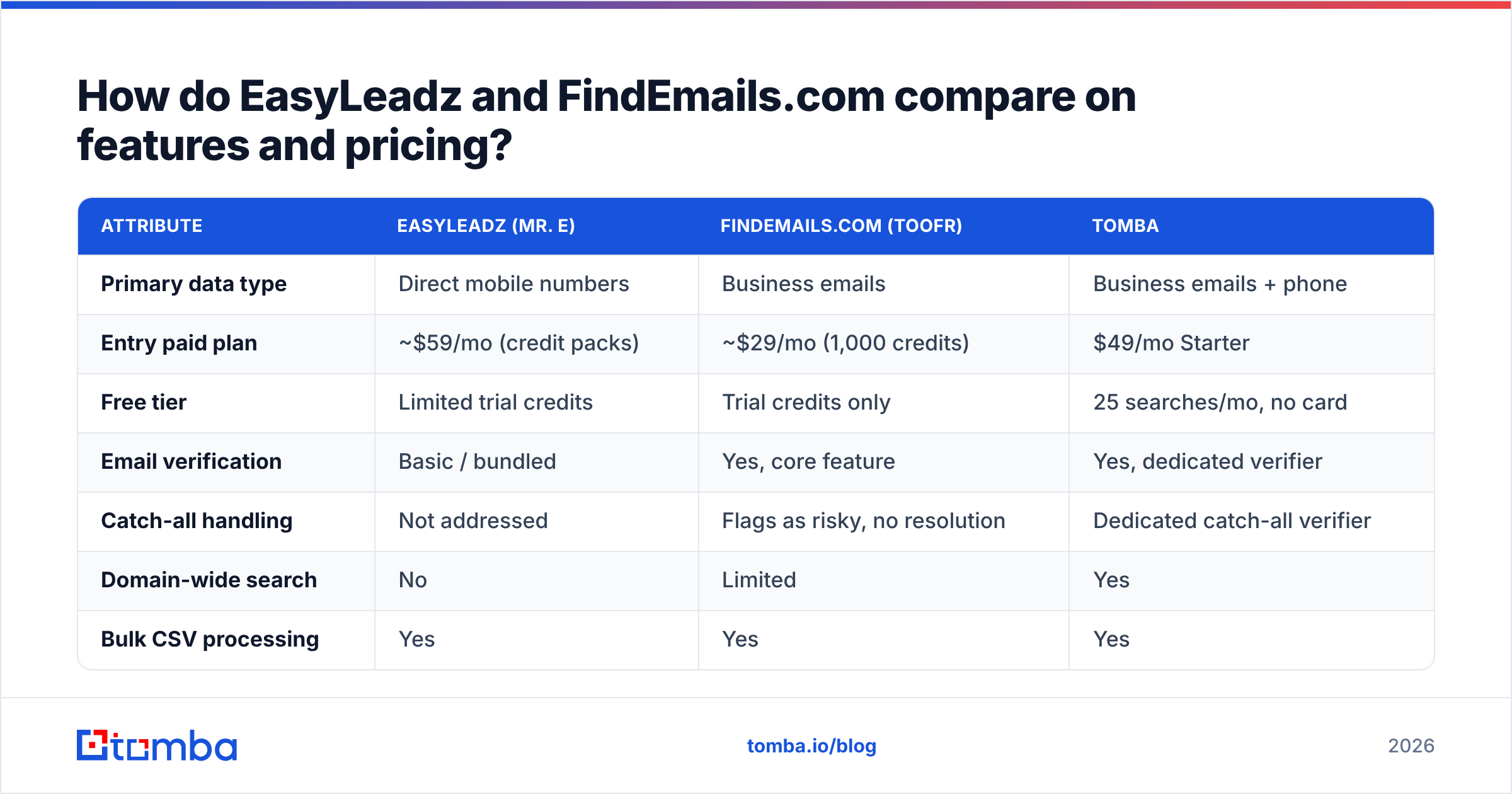 EasyLeadz vs FindEmails.com features and pricing comparison chart