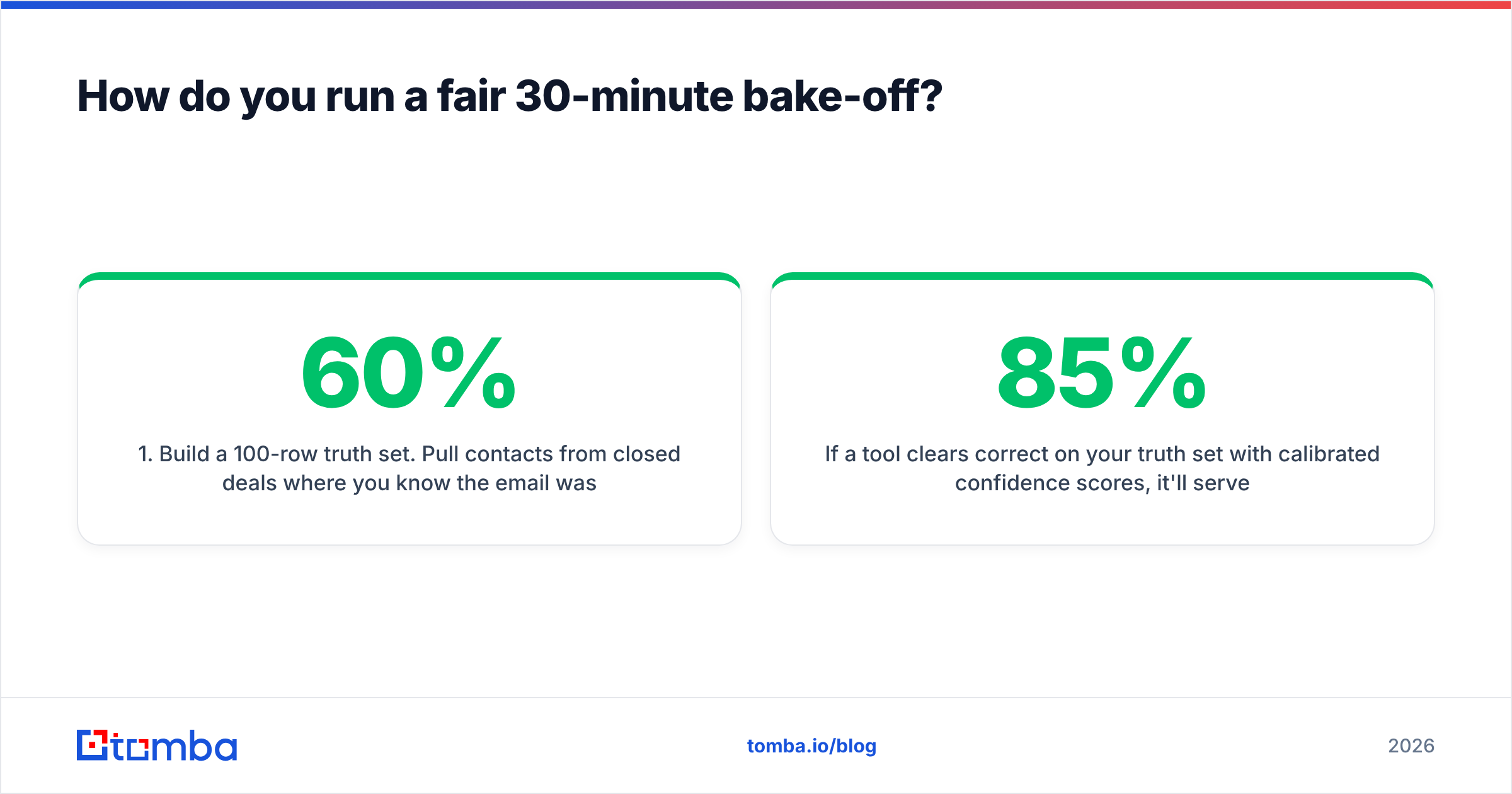 Diagram: How do you run a fair 30-minute bake-off