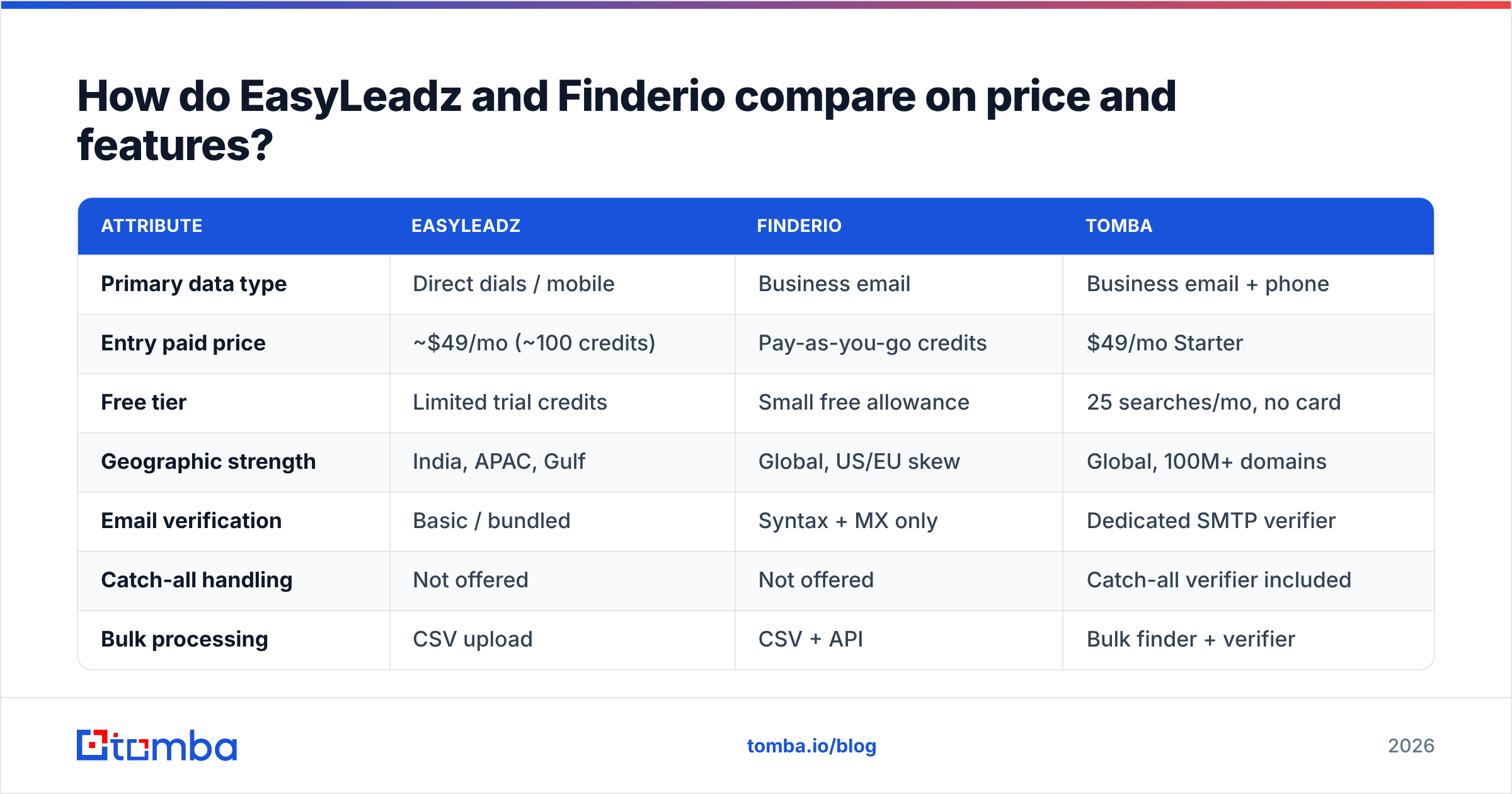 EasyLeadz vs Finderio price and feature comparison diagram