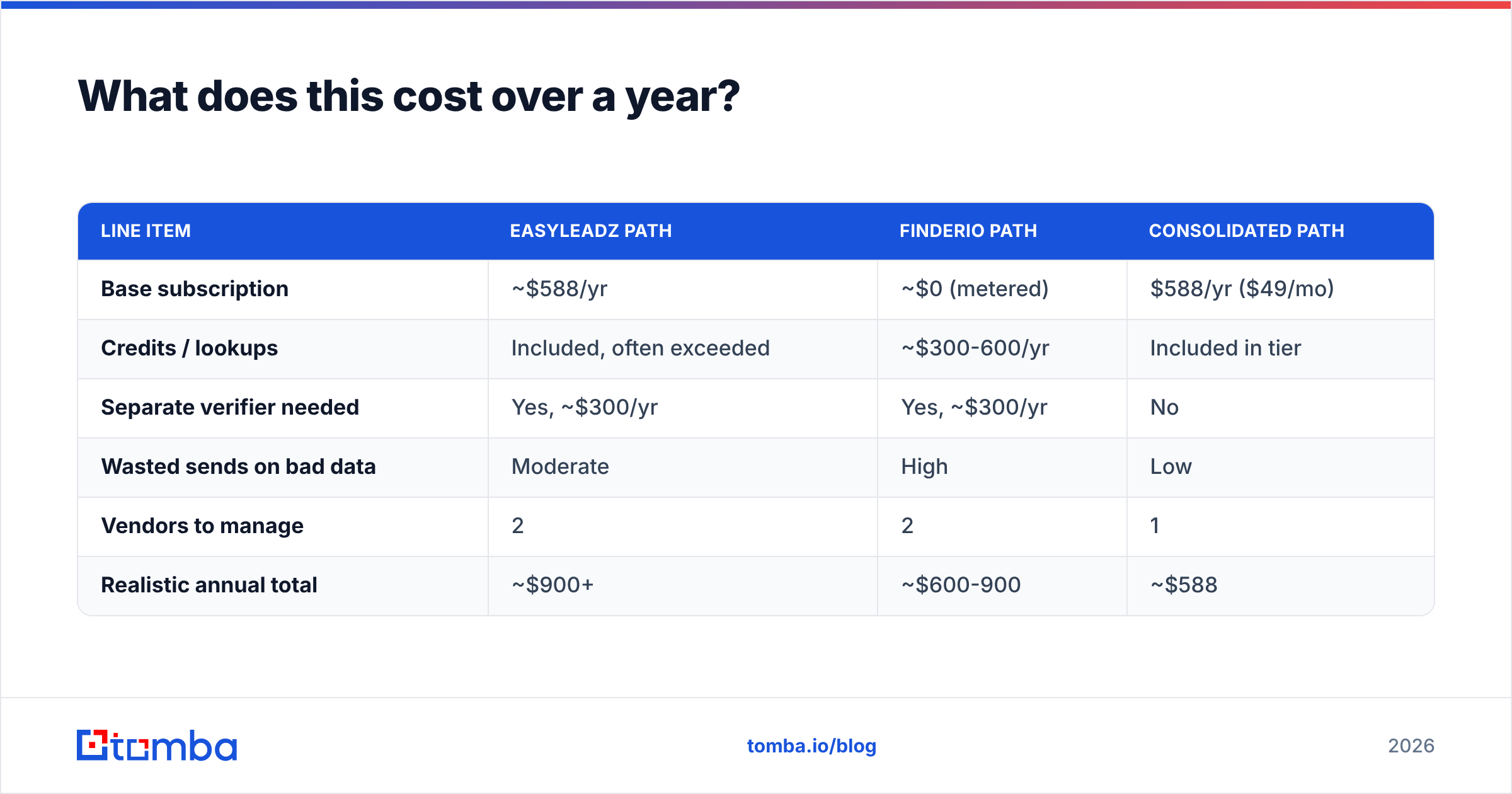 EasyLeadz vs Finderio annual cost comparison diagram