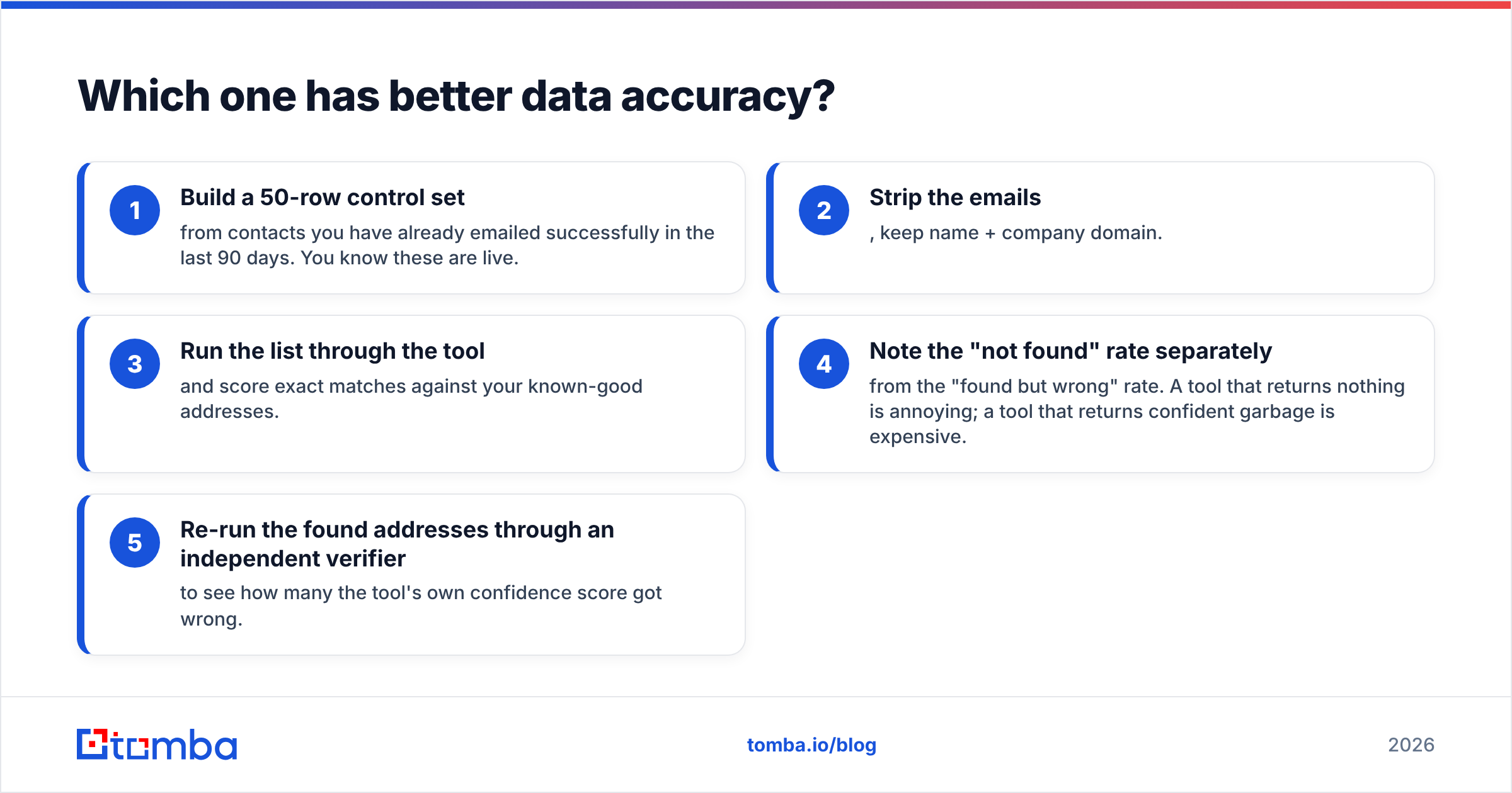 EasyLeadz vs Finderio data accuracy comparison diagram