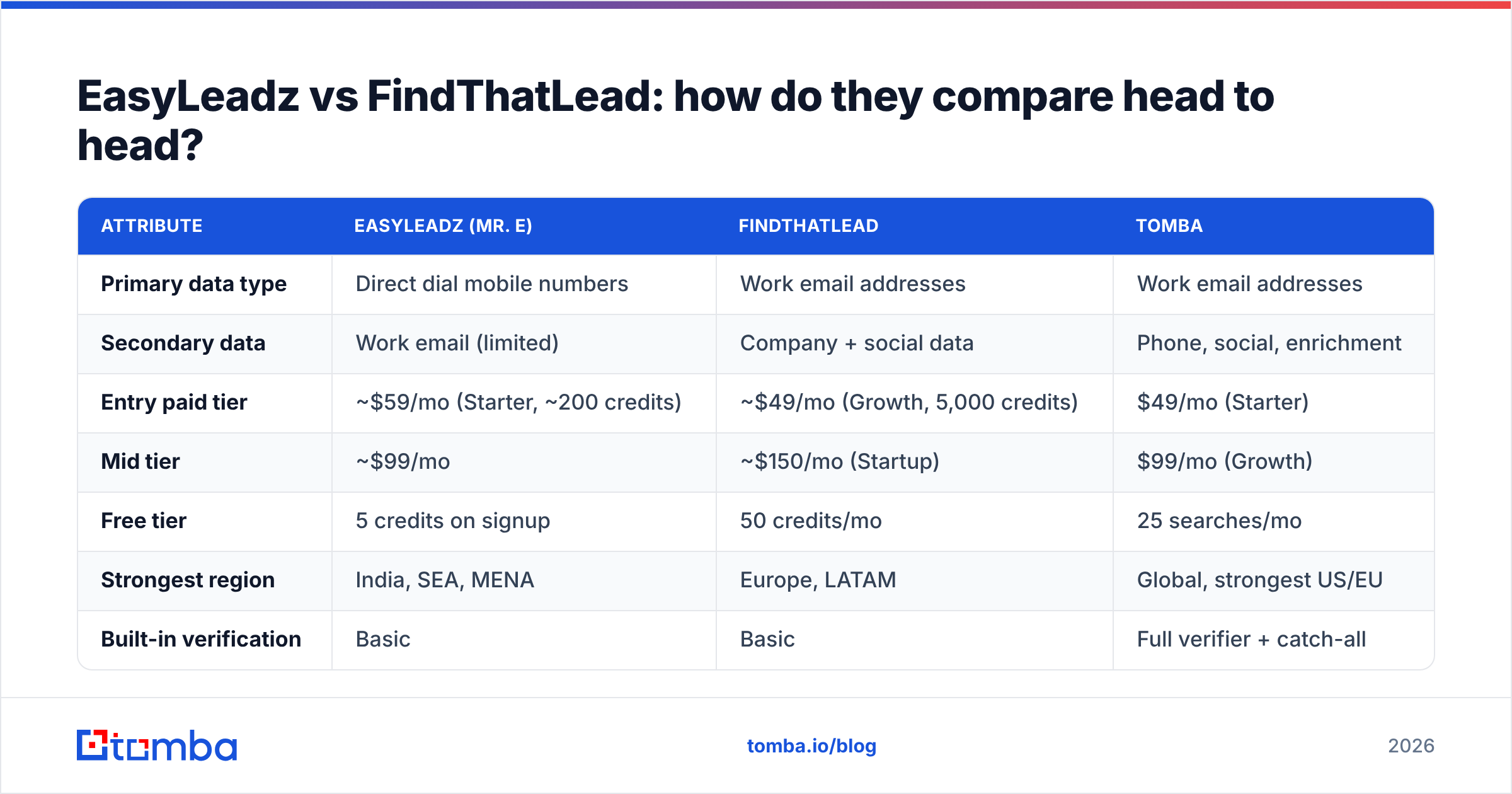 Diagram: EasyLeadz vs FindThatLead: how do they compare head to head