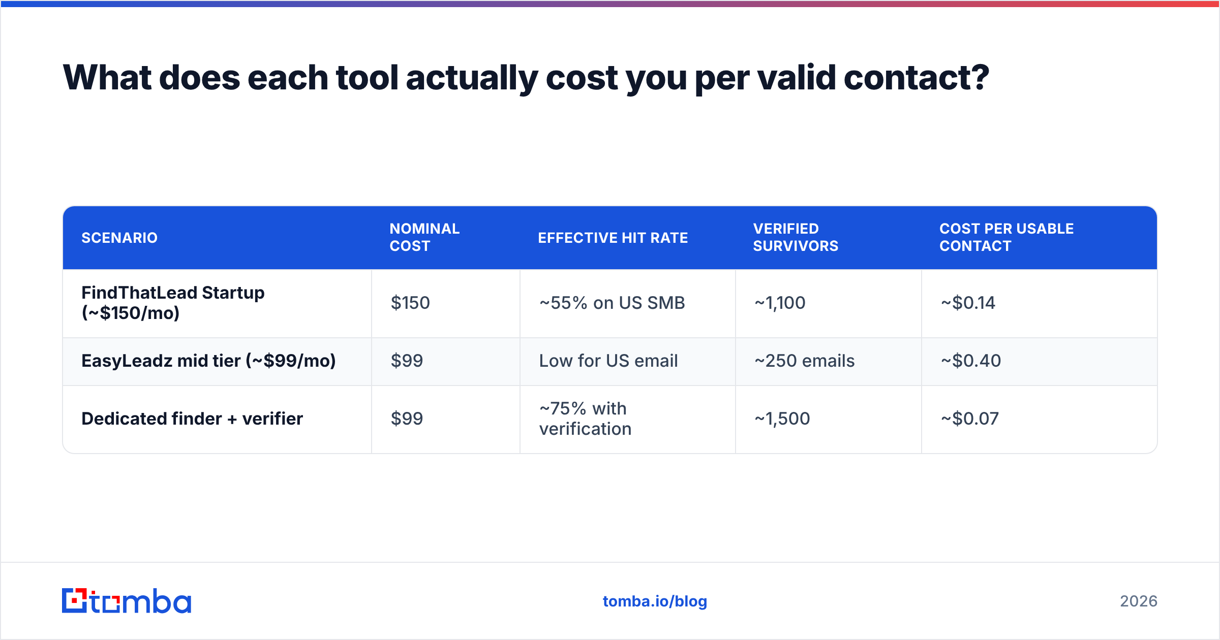 Diagram: What does each tool actually cost you per valid contact