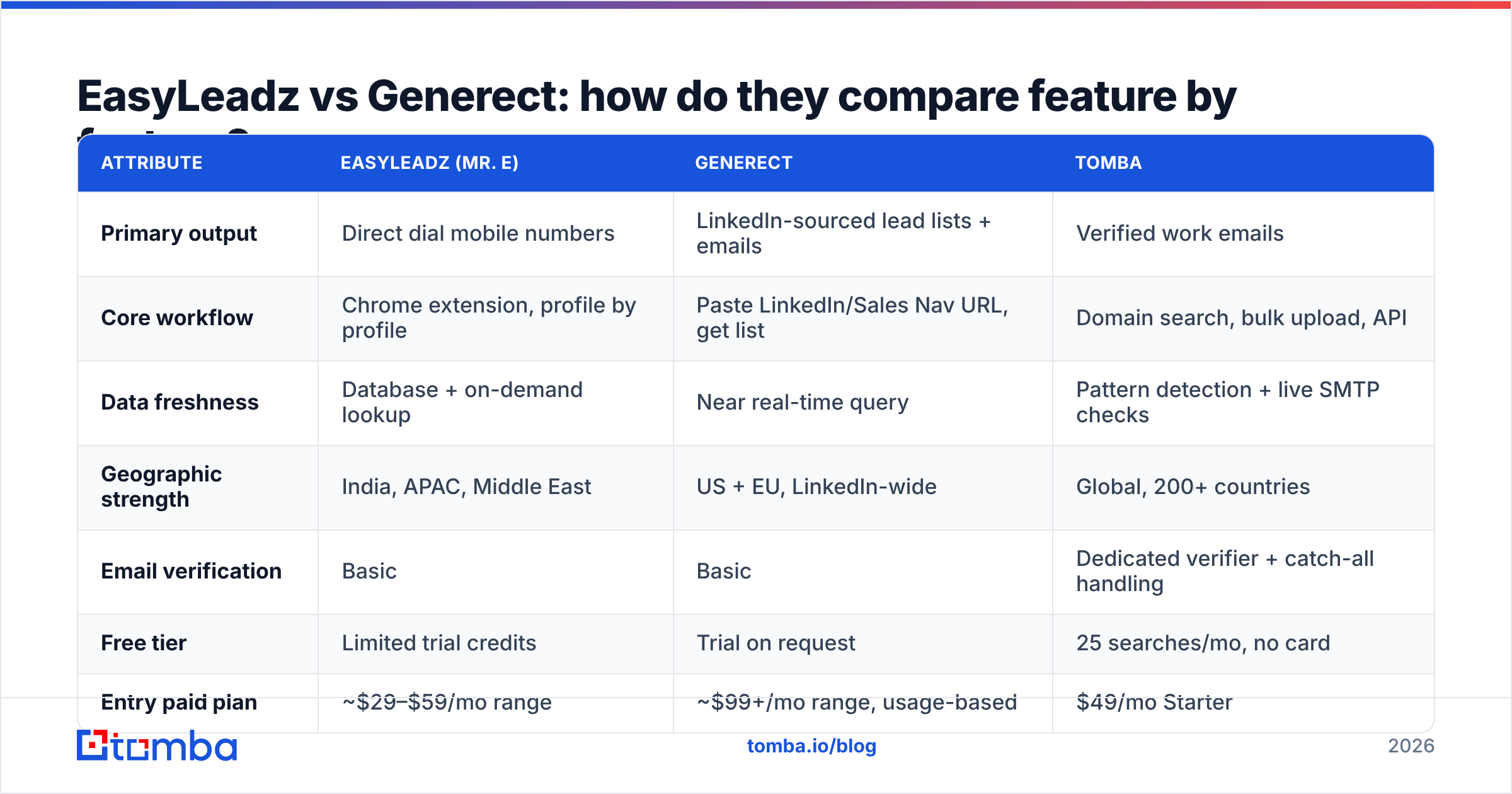 Diagram: EasyLeadz vs Generect: how do they compare feature by feature