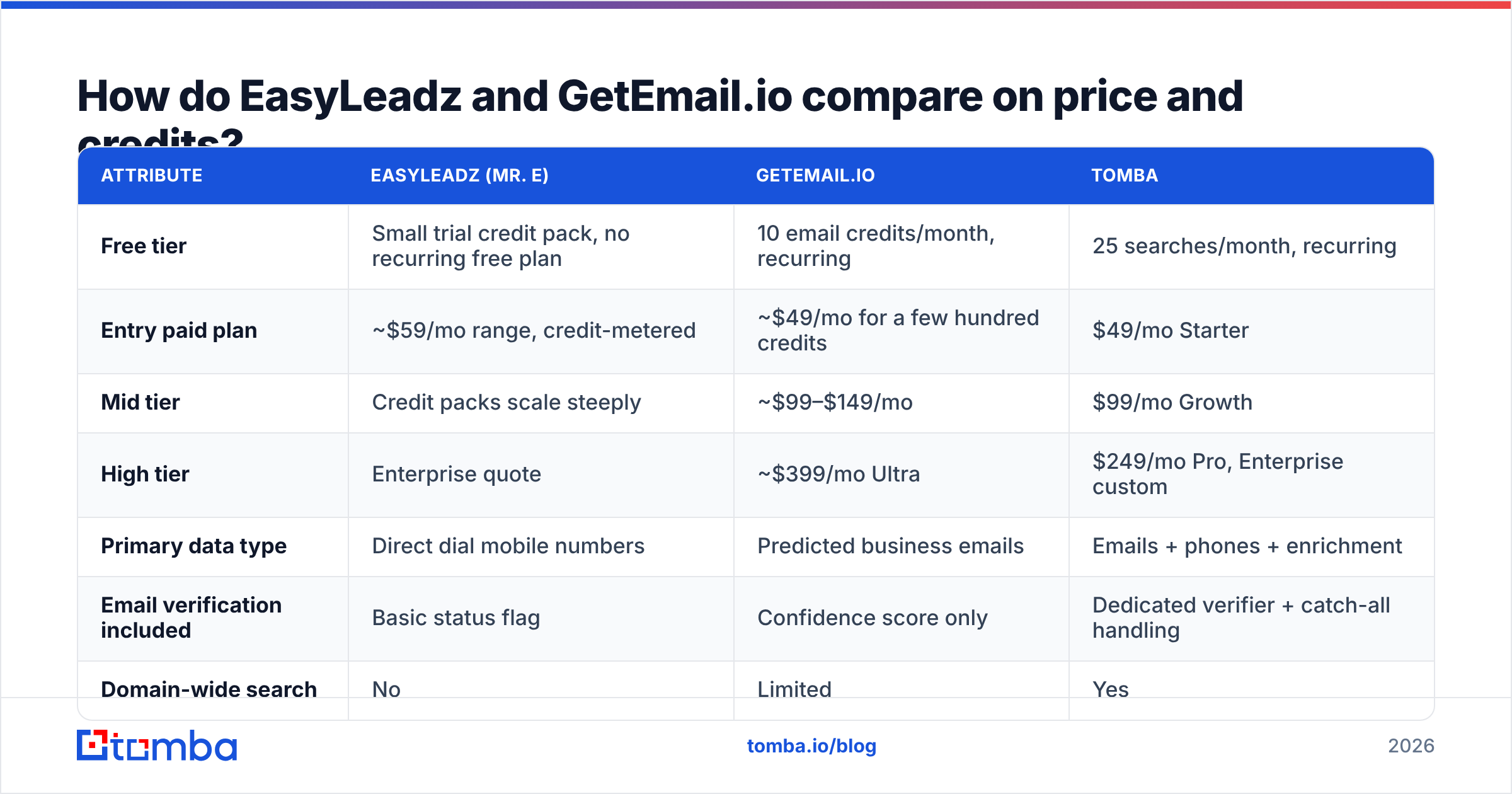 Diagram: EasyLeadz vs GetEmail.io price and credit comparison