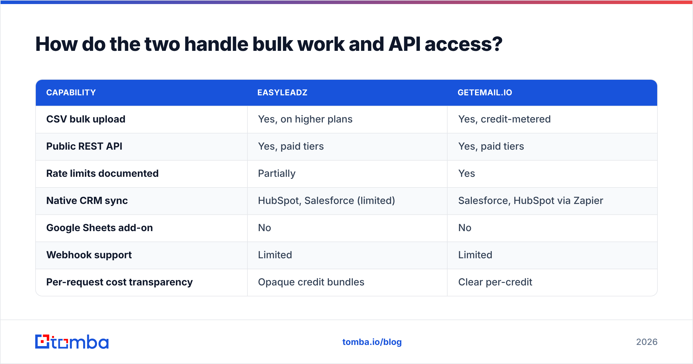 Diagram: How do the two handle bulk work and API access