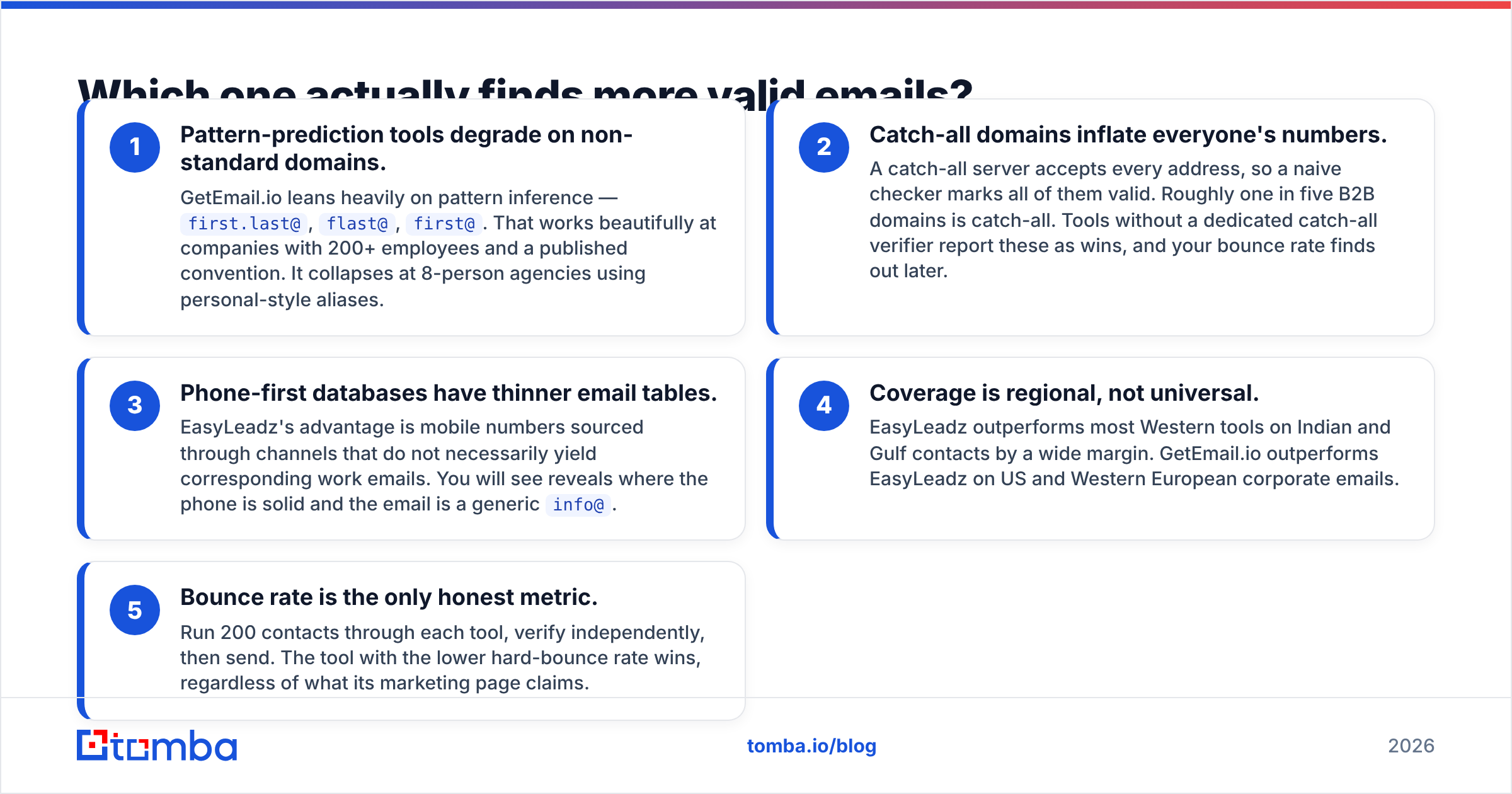 Diagram: Which one actually finds more valid emails