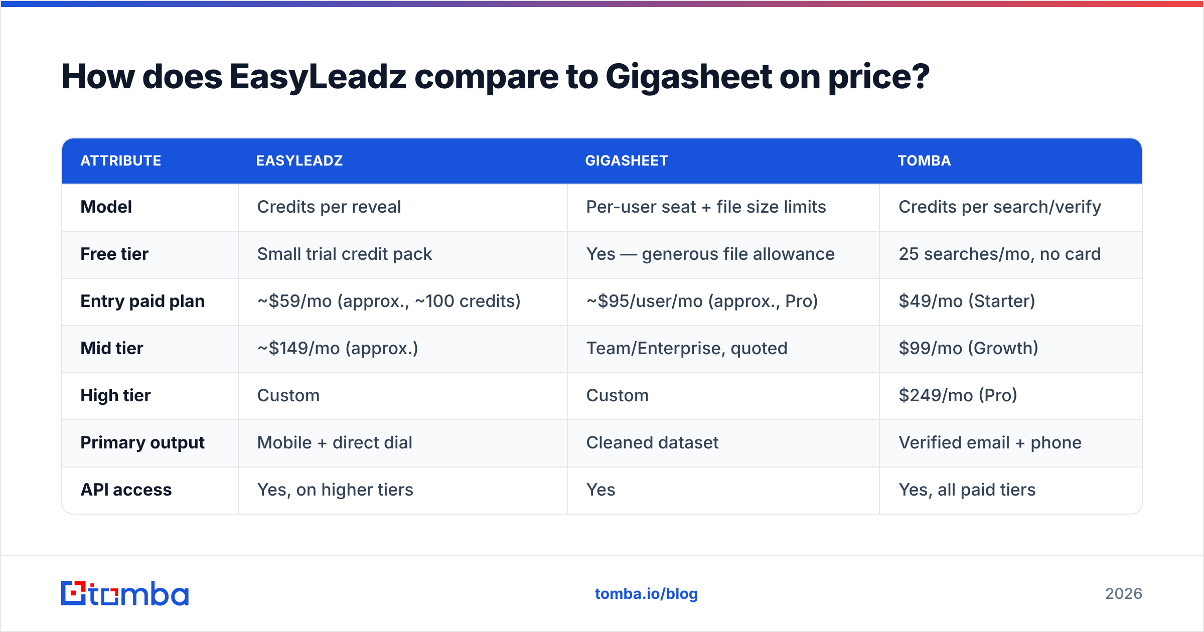 Diagram: How does EasyLeadz compare to Gigasheet on price