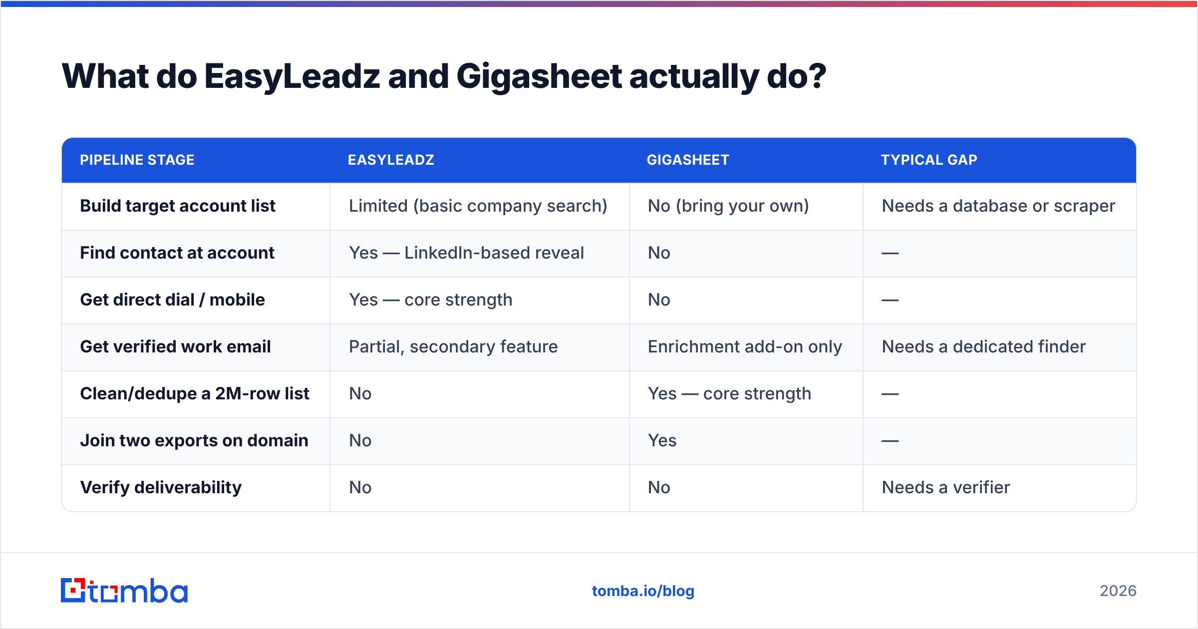 Diagram: What do EasyLeadz and Gigasheet actually do