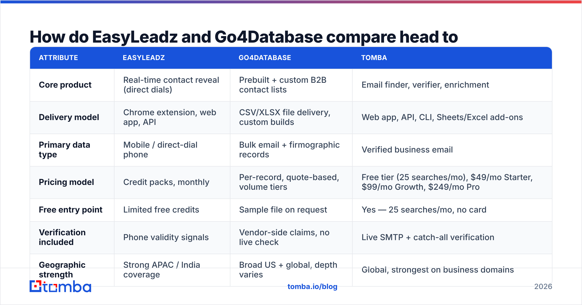 Diagram: How do EasyLeadz and Go4Database compare head to head